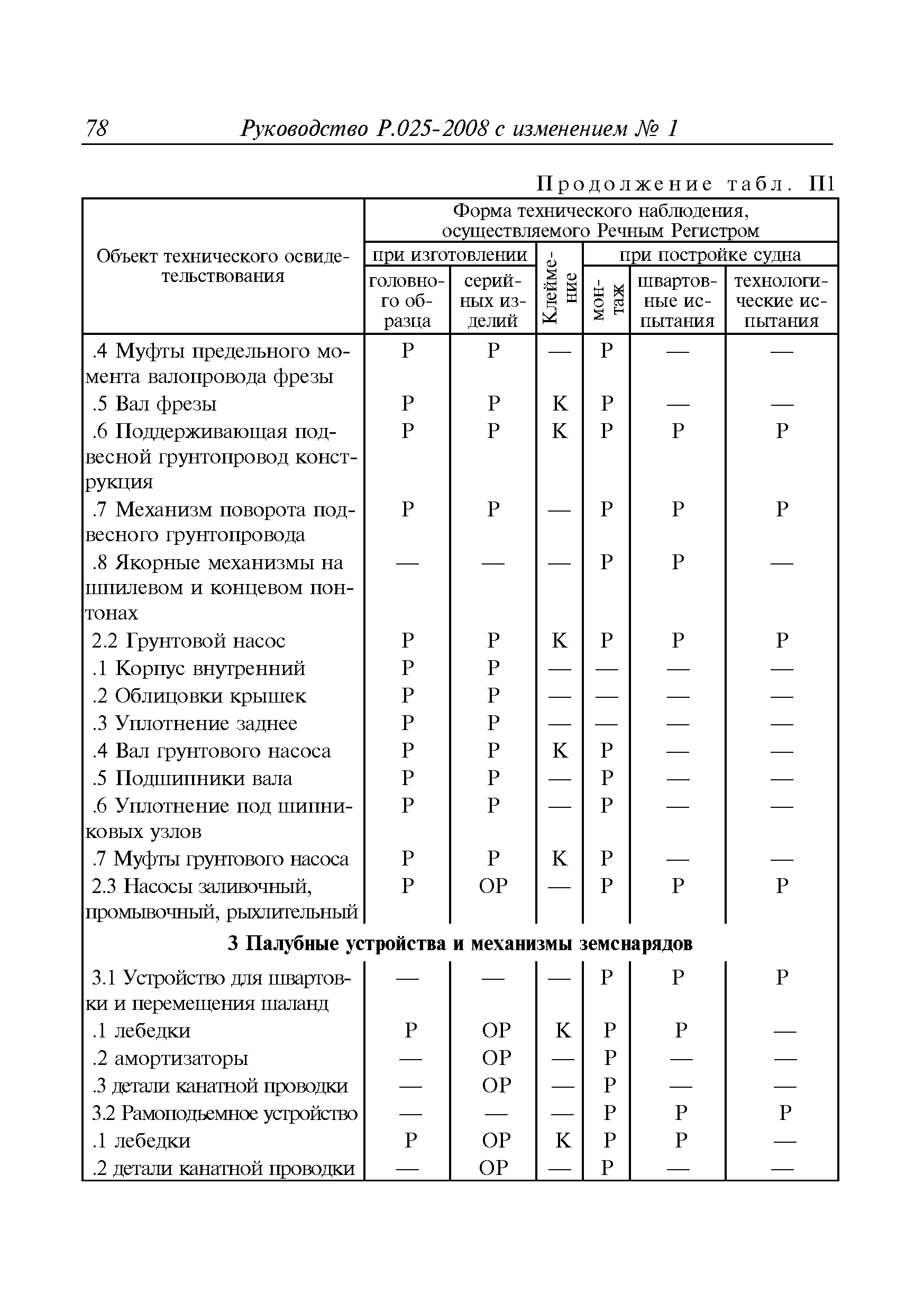 Руководство Р.025-2008