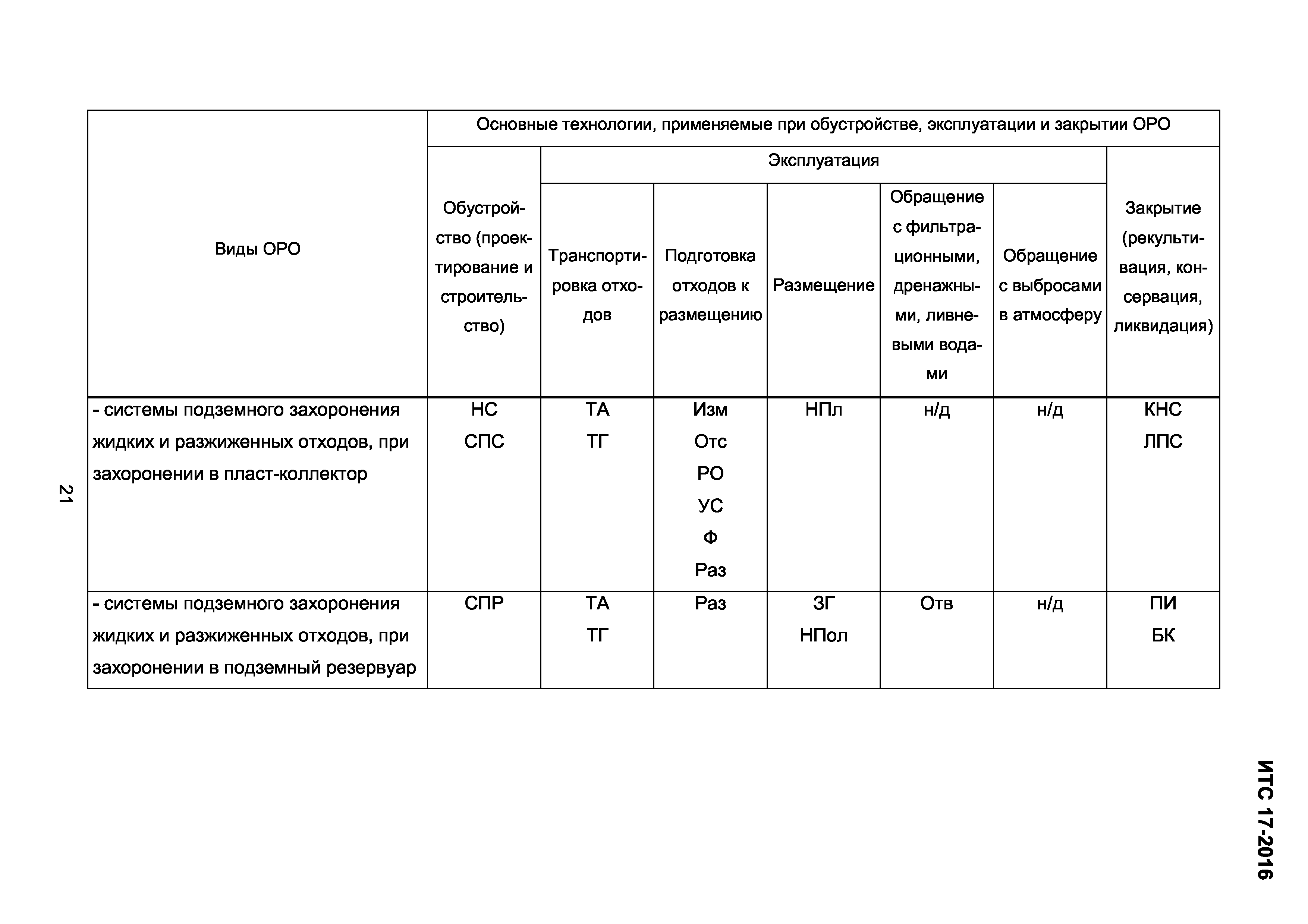 ИТС 17-2016