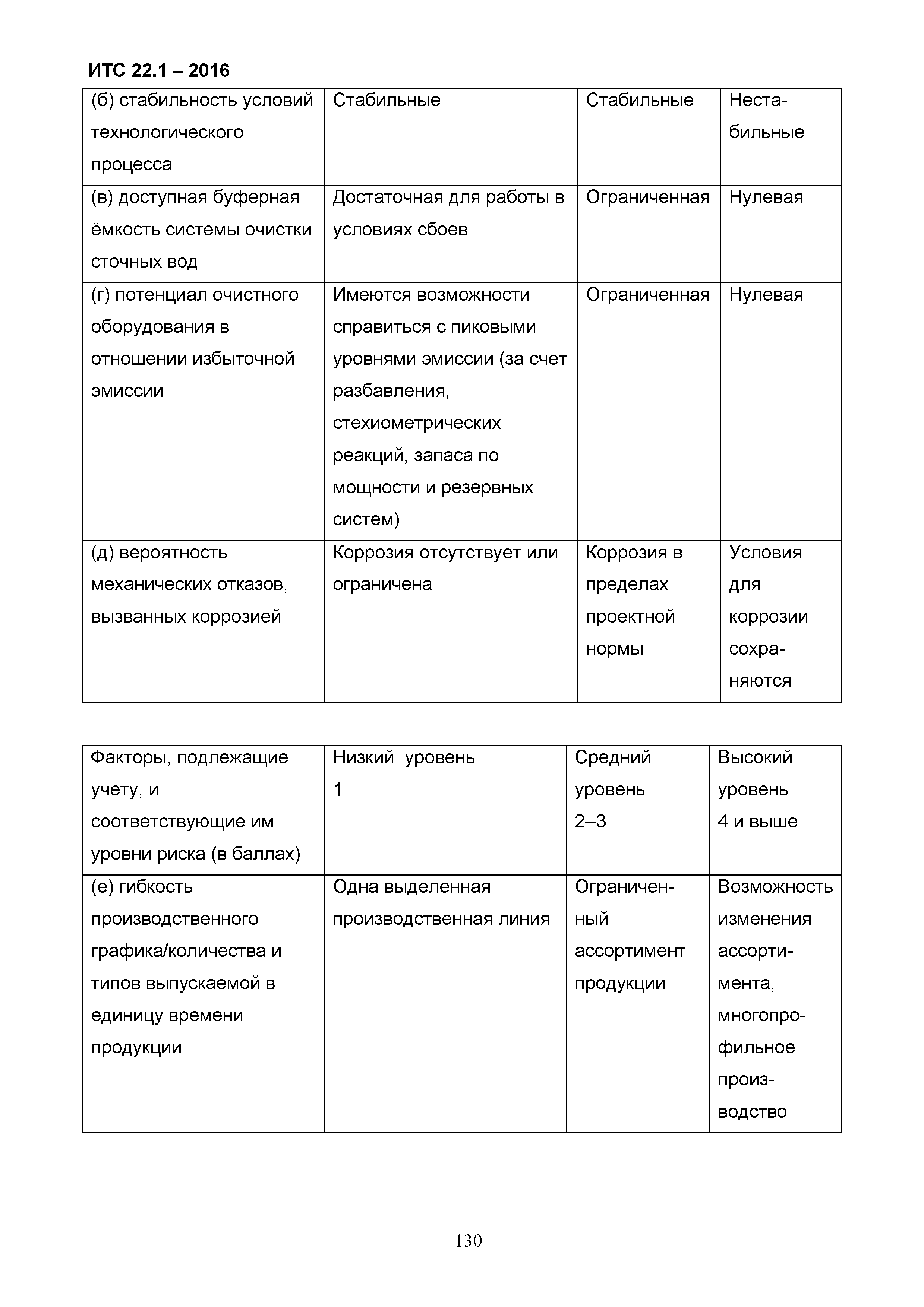 ИТС 22.1-2016