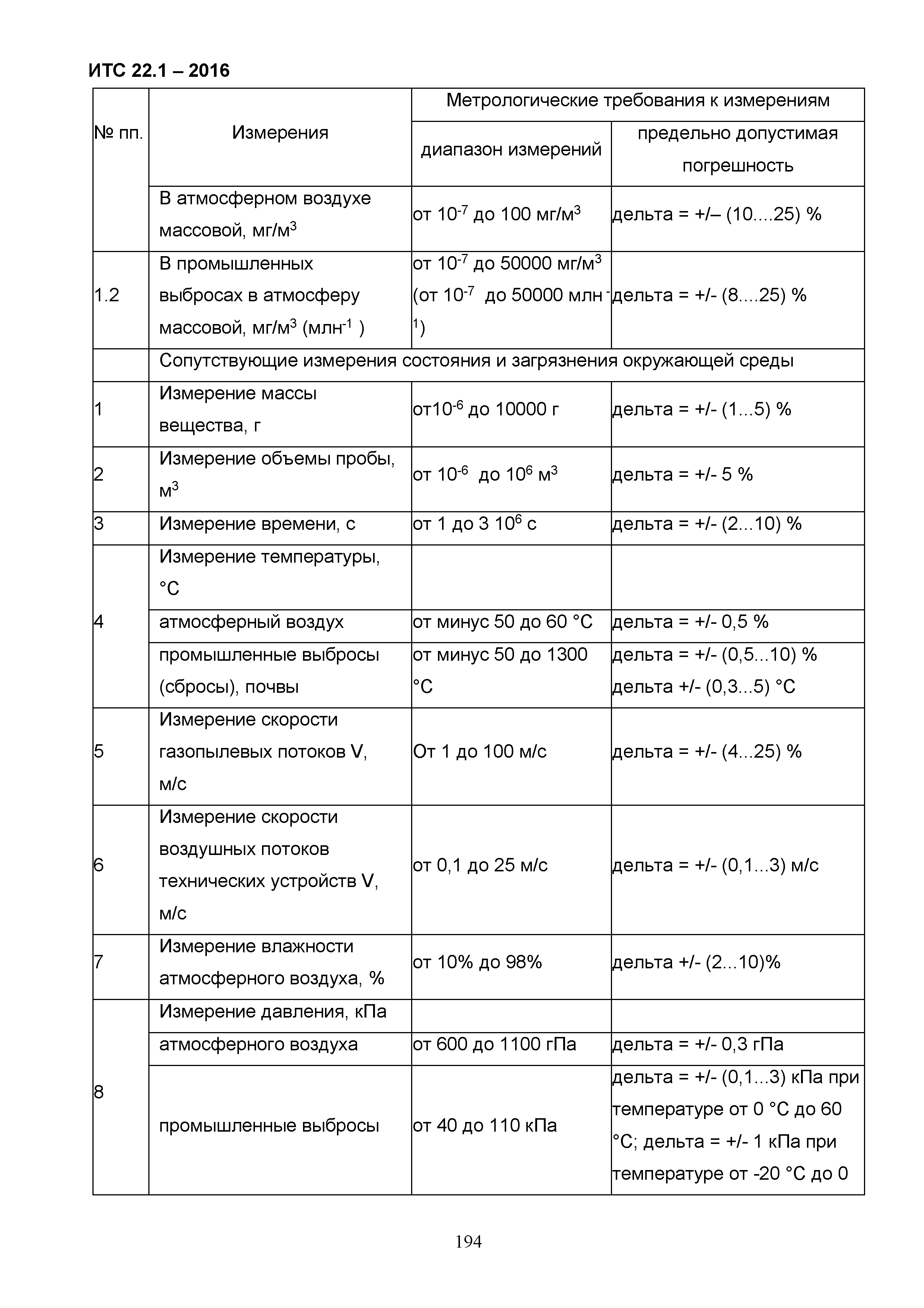 ИТС 22.1-2016