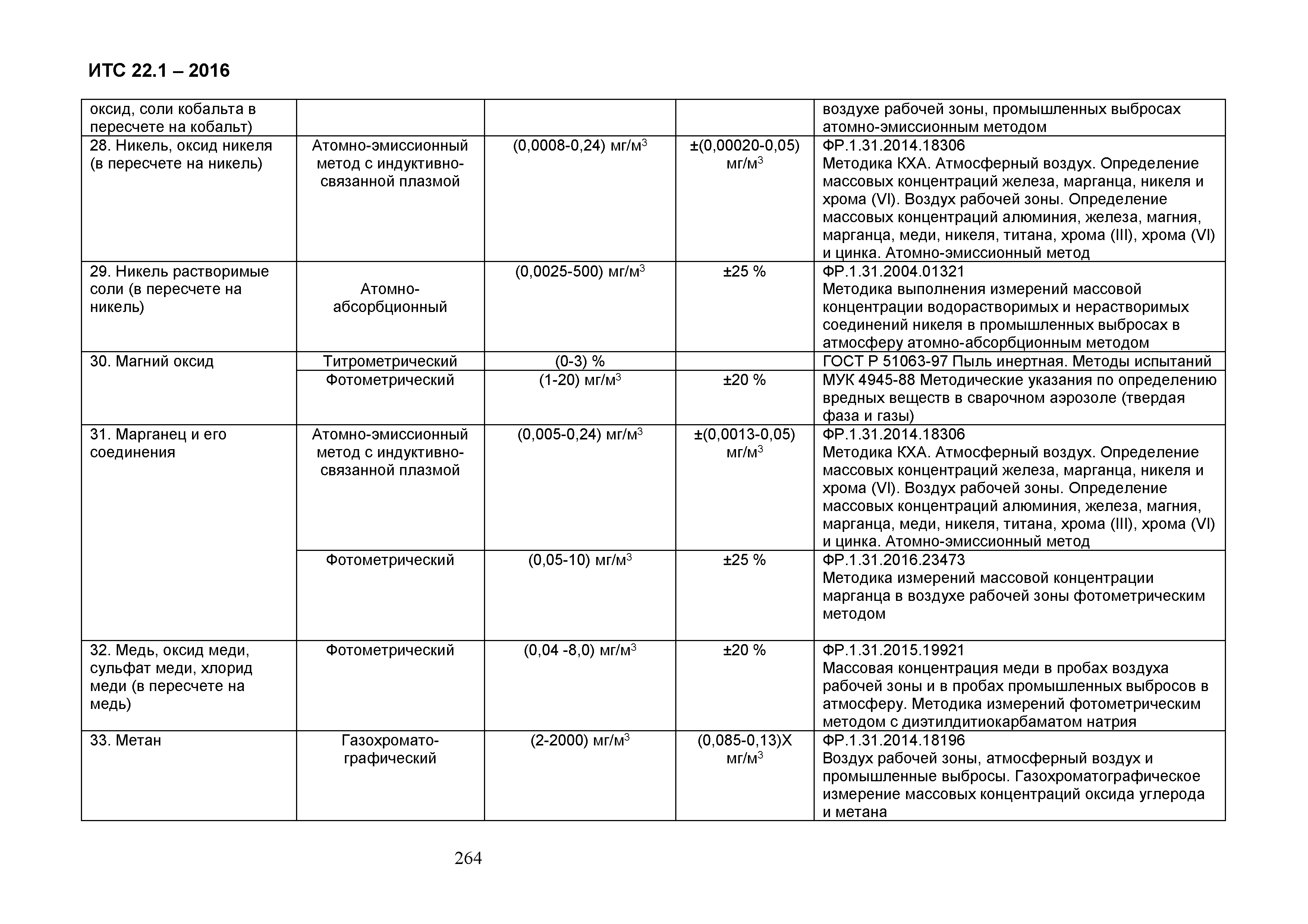 ИТС 22.1-2016