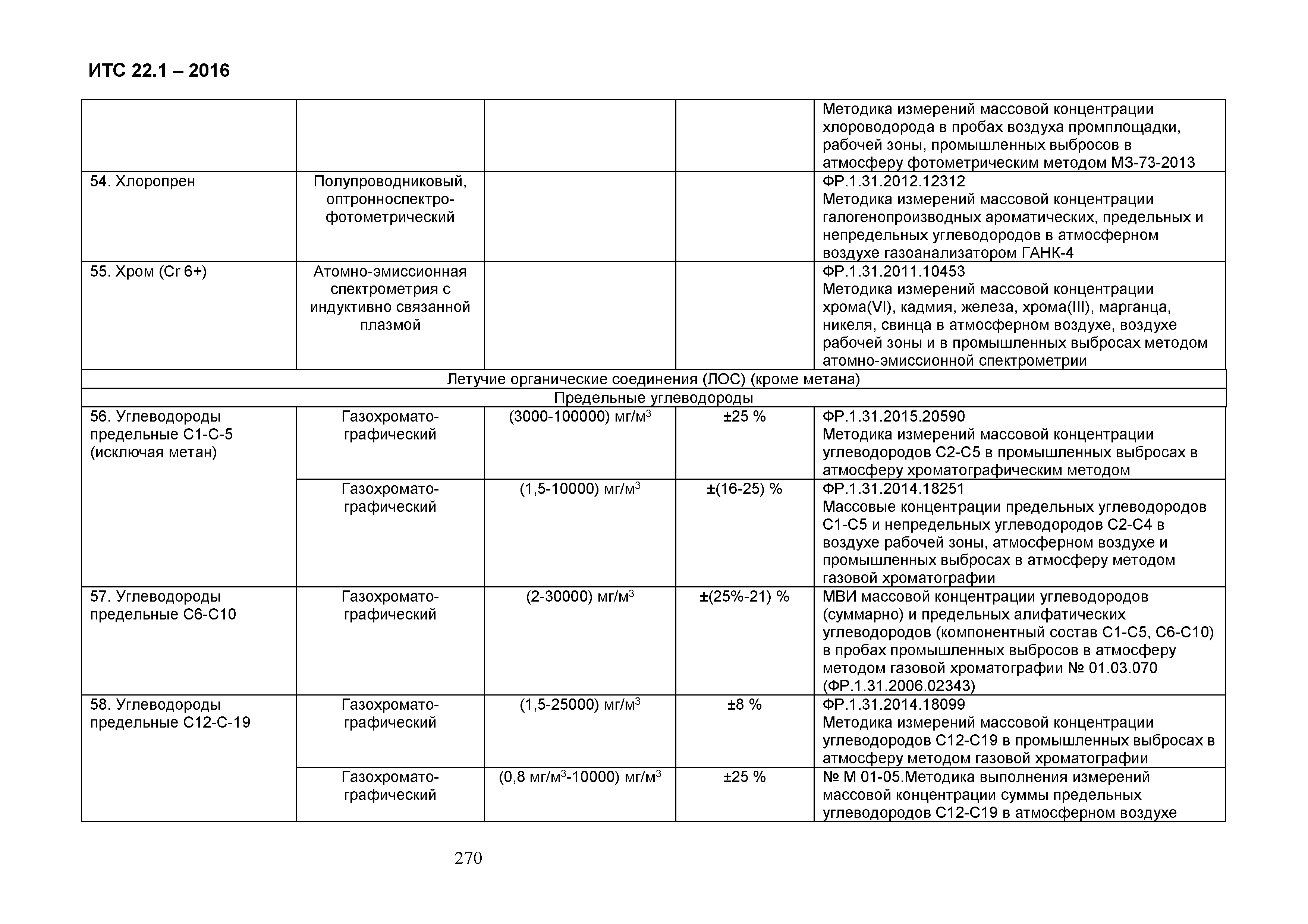 ИТС 22.1-2016