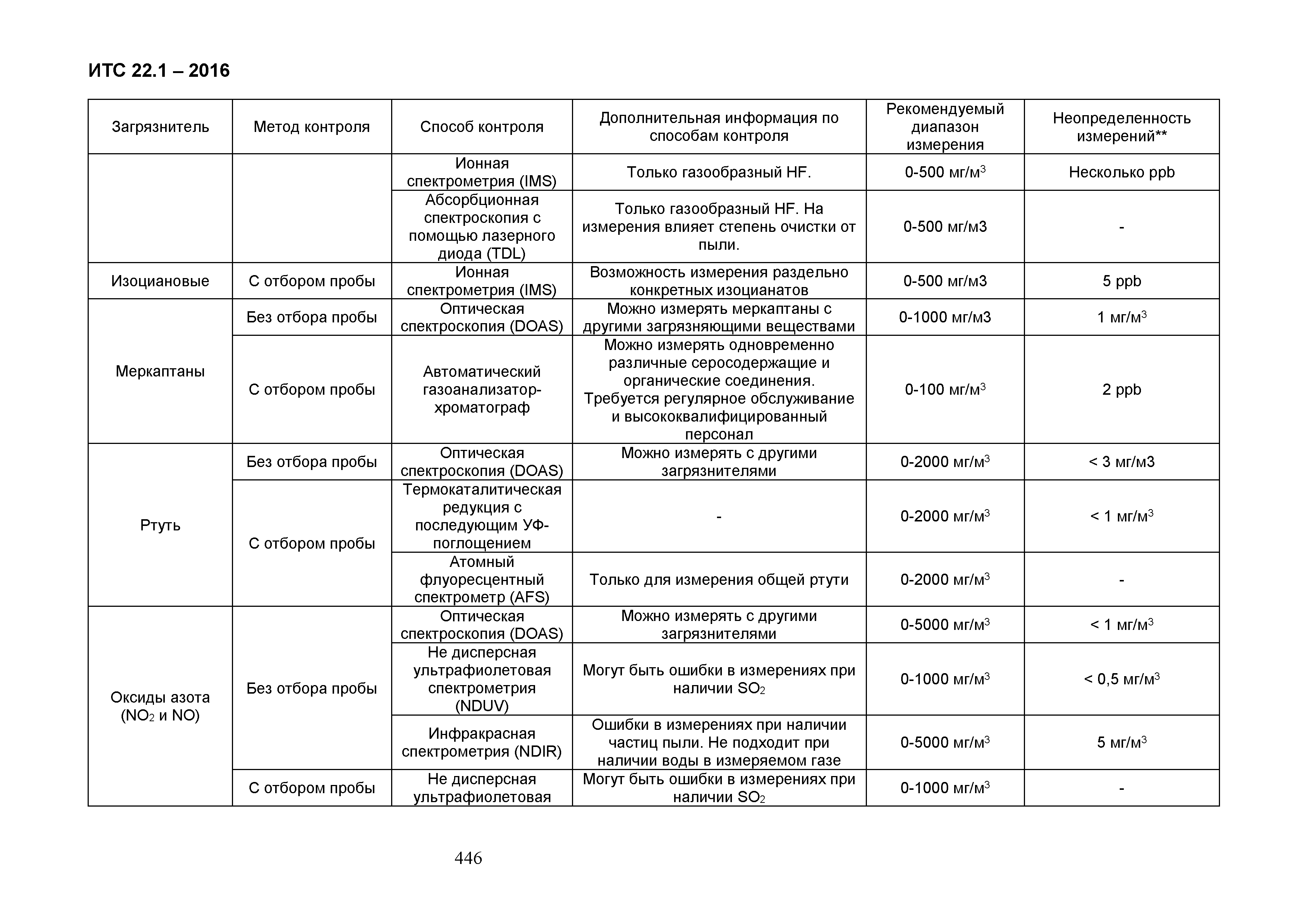 ИТС 22.1-2016