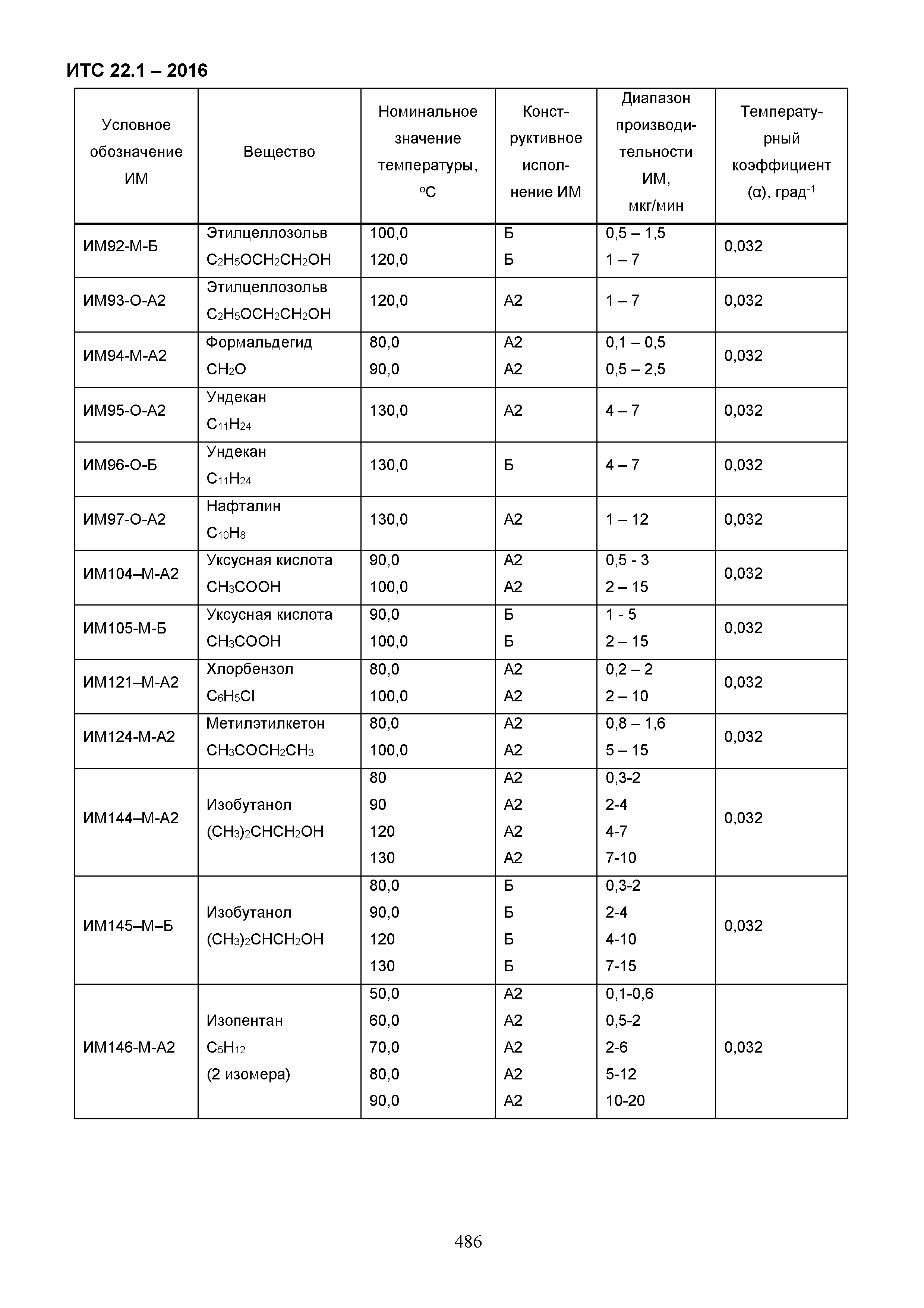 ИТС 22.1-2016