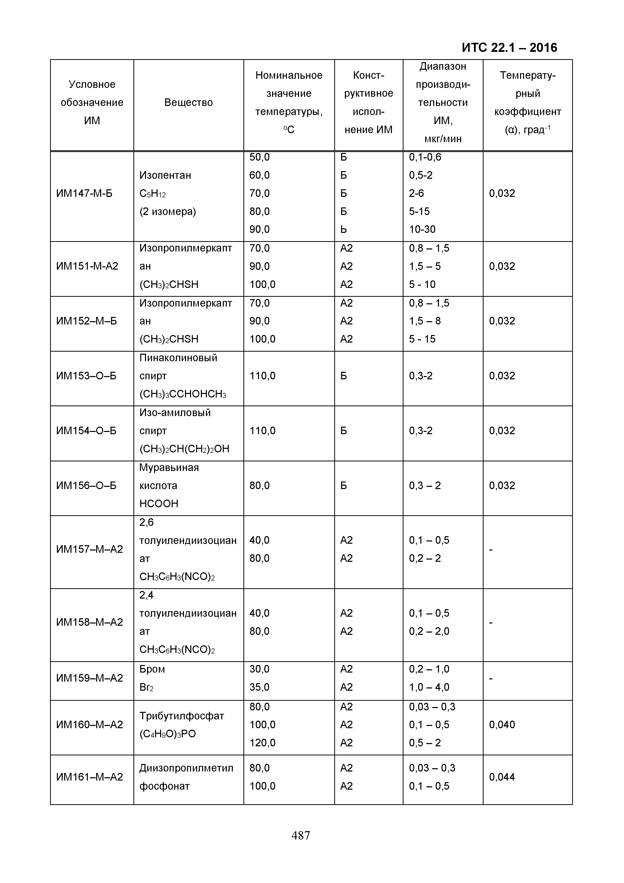 ИТС 22.1-2016