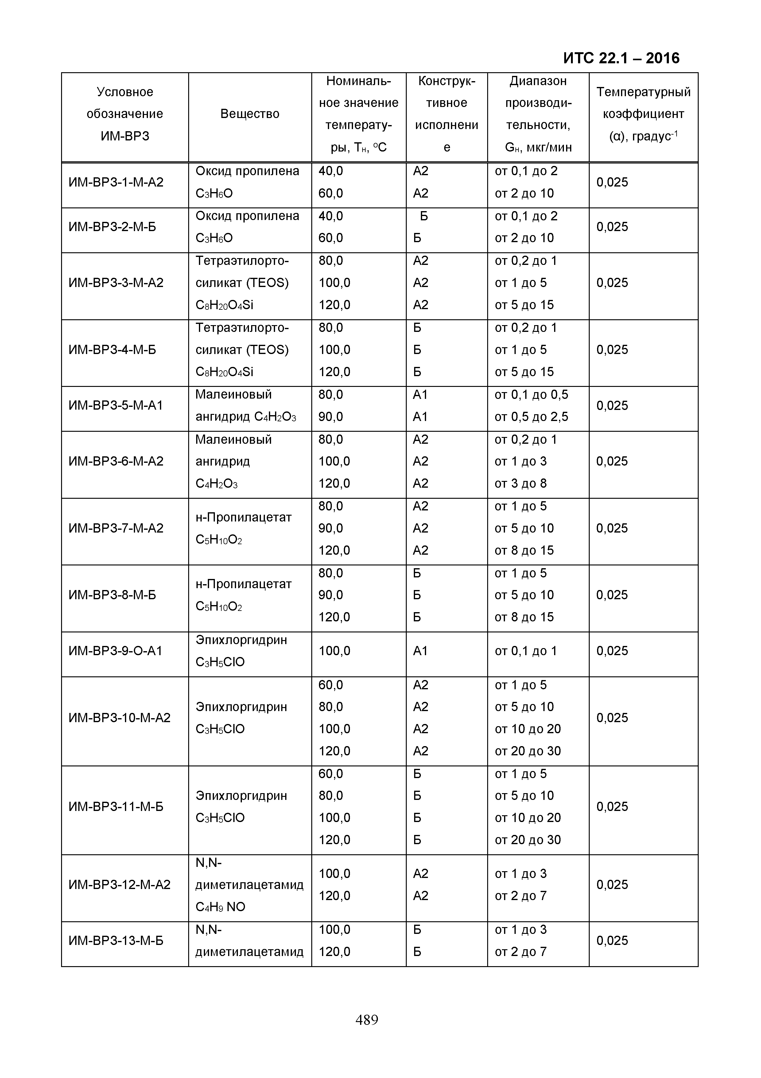 ИТС 22.1-2016