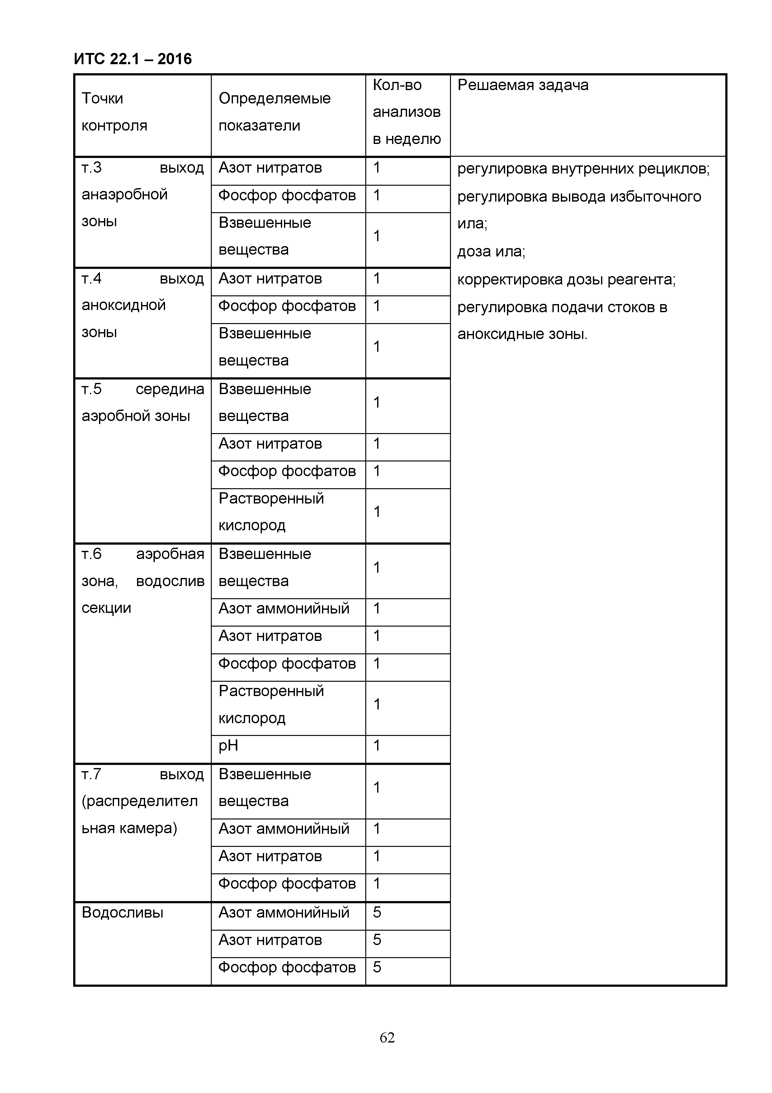 ИТС 22.1-2016