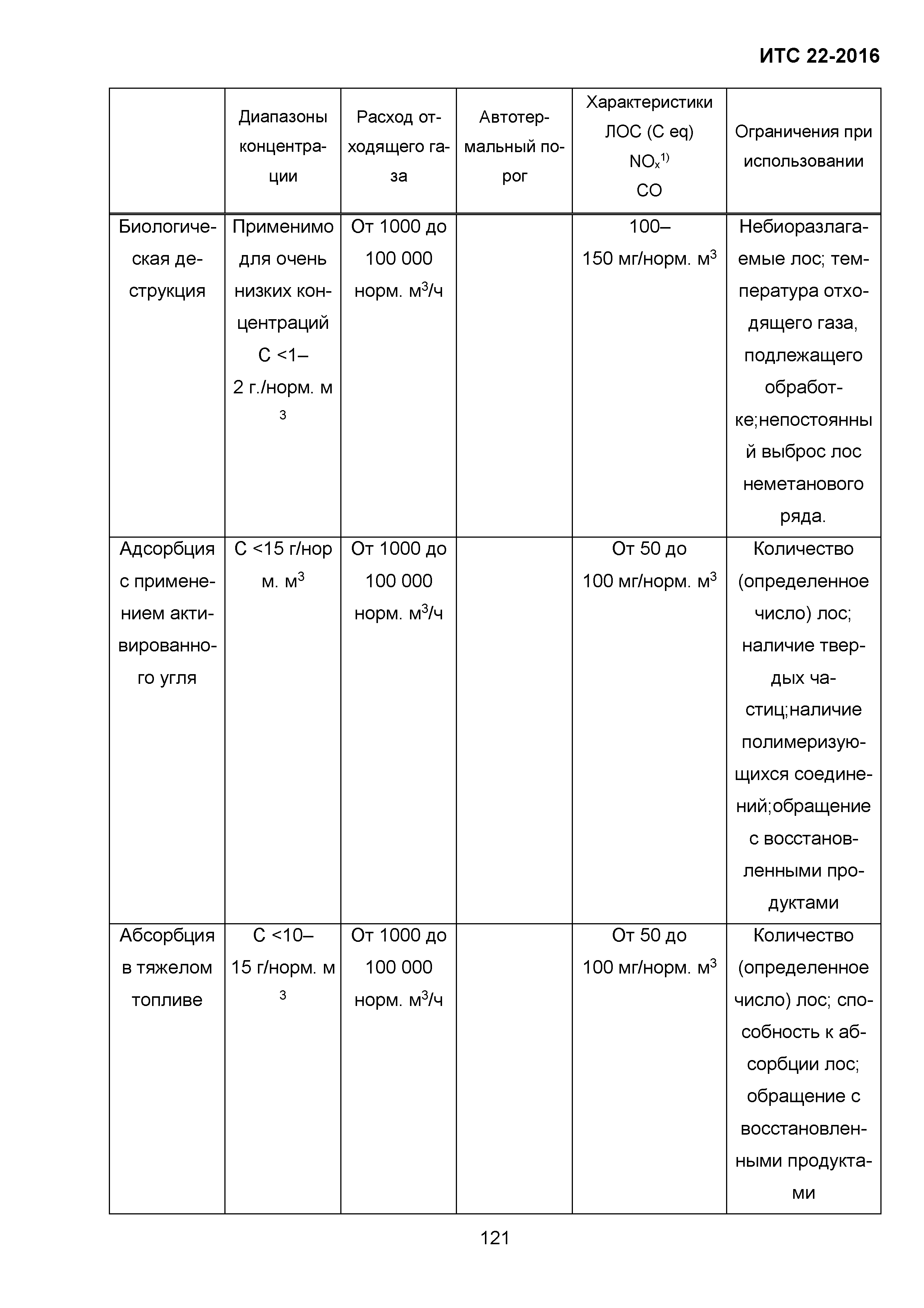 ИТС 22-2016