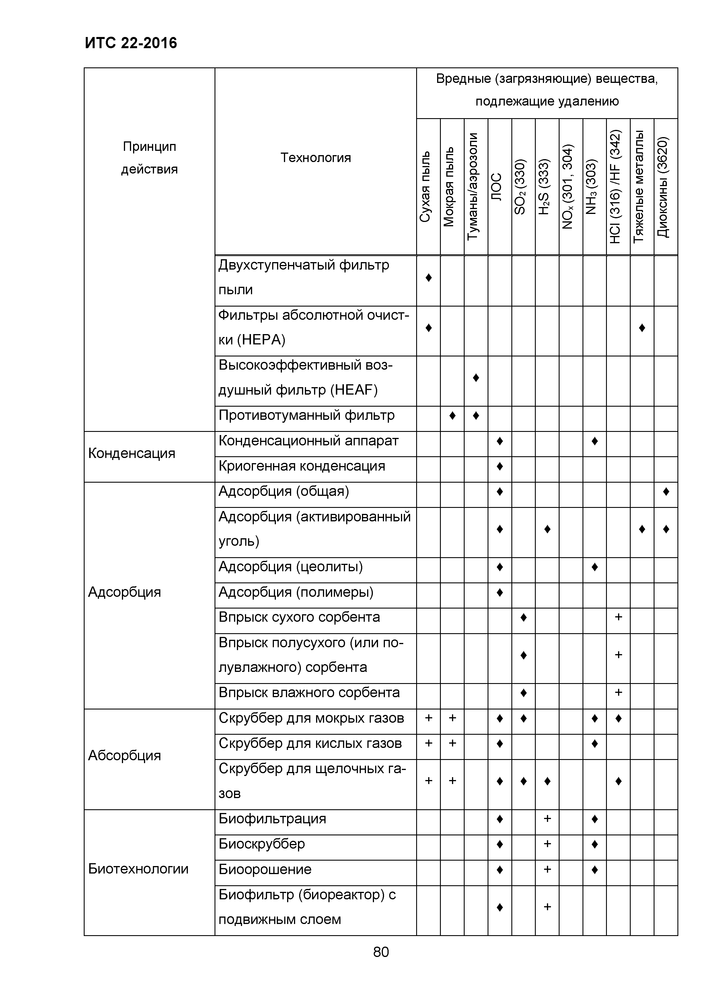 ИТС 22-2016