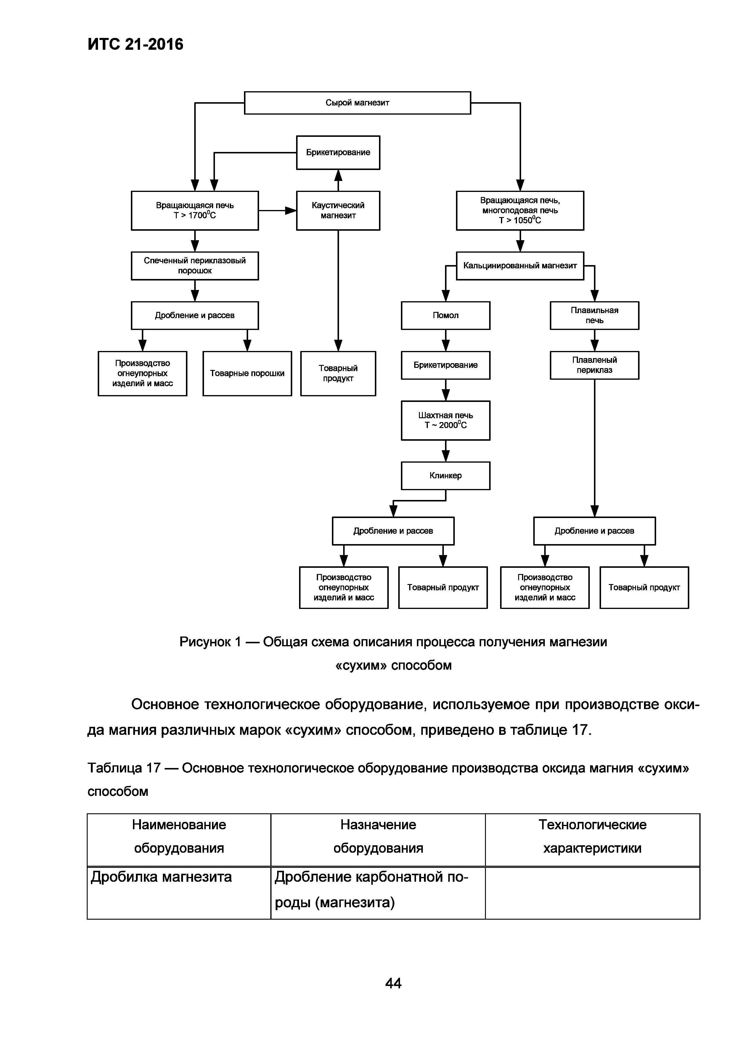 ИТС 21-2016