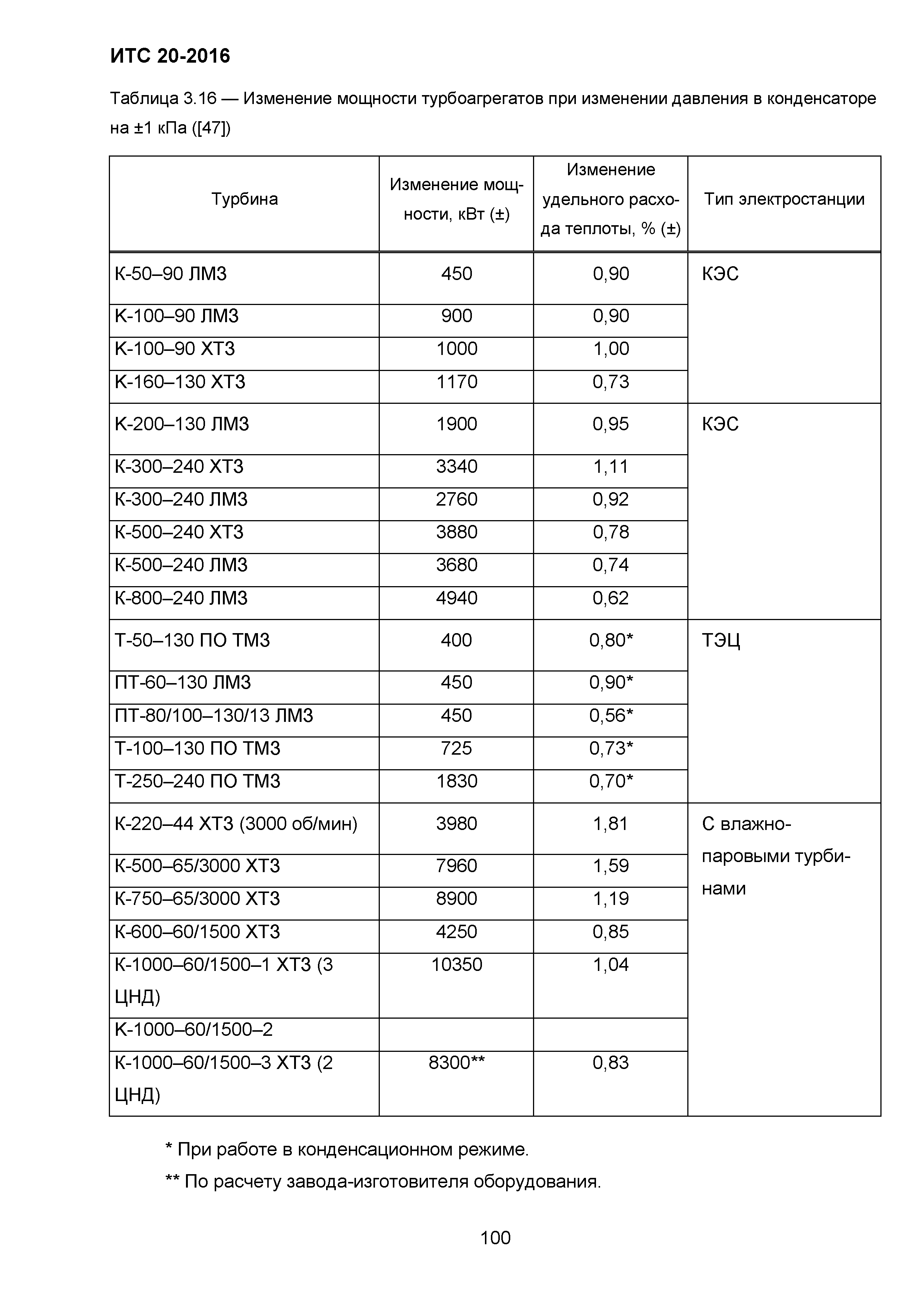 ИТС 20-2016