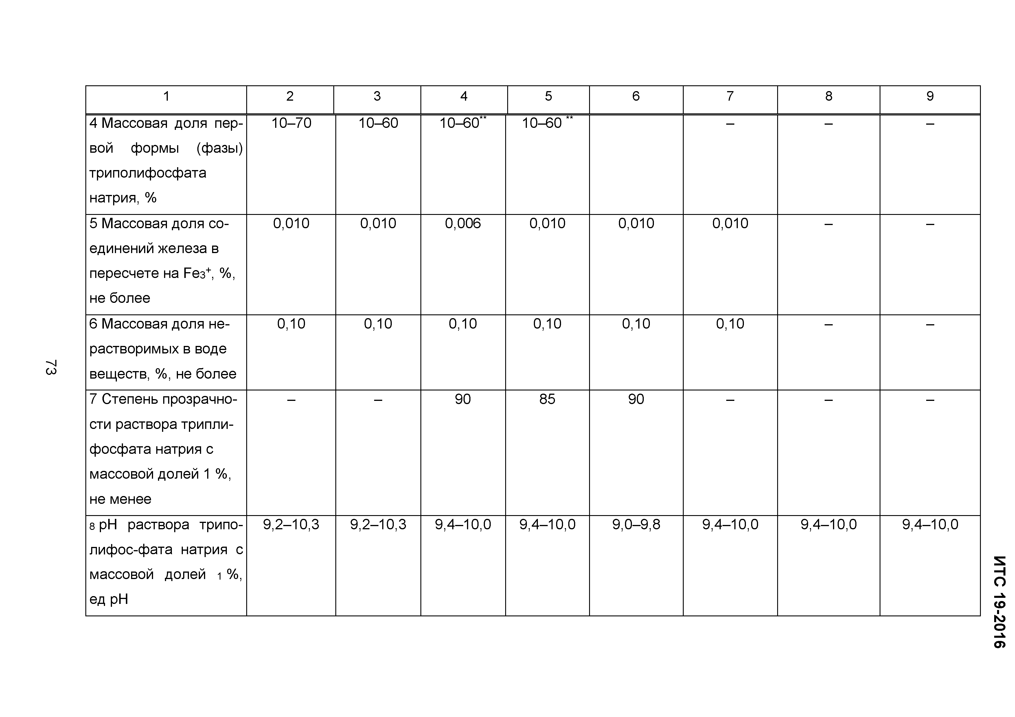 ИТС 19-2016