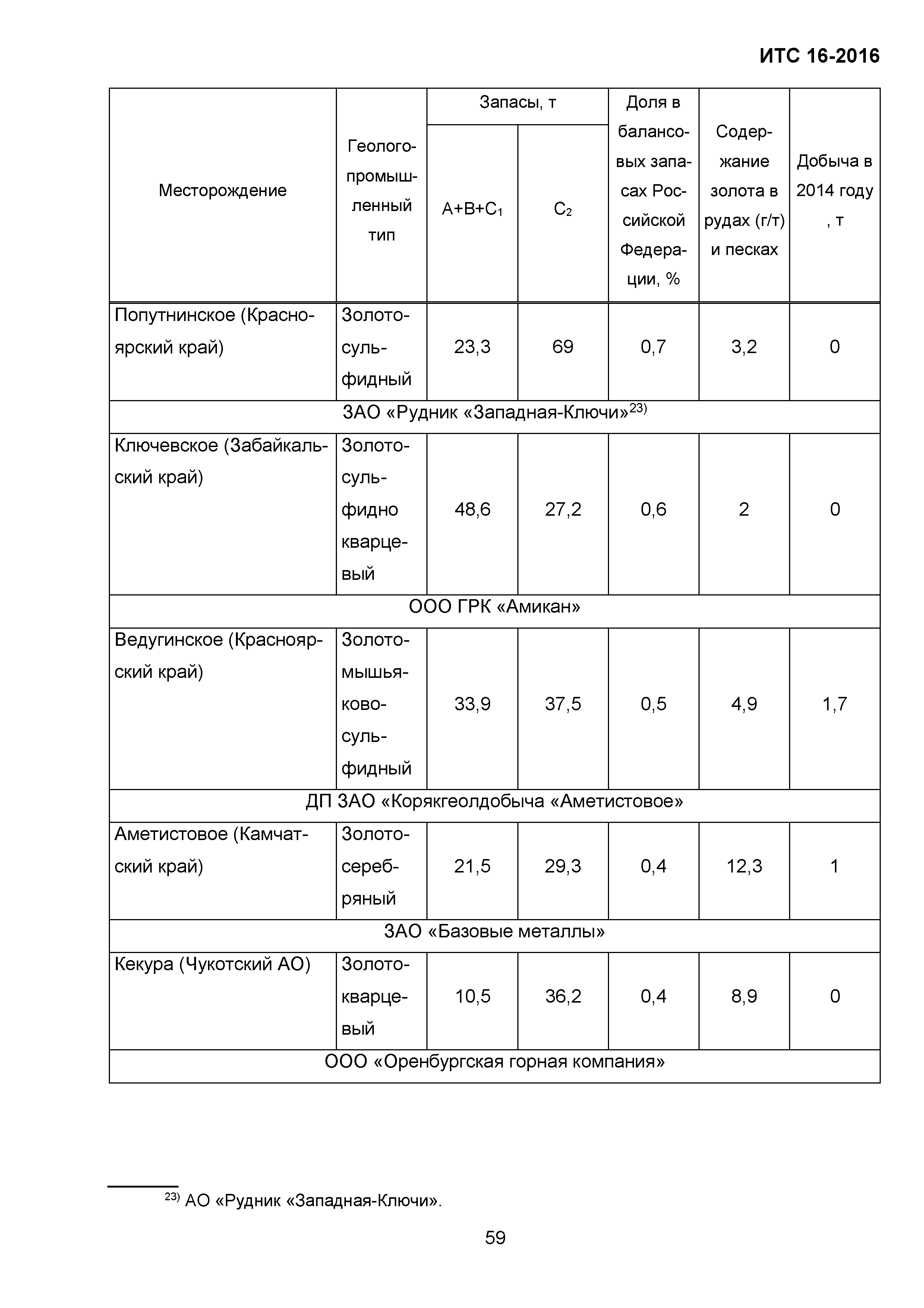 ИТС 16-2016