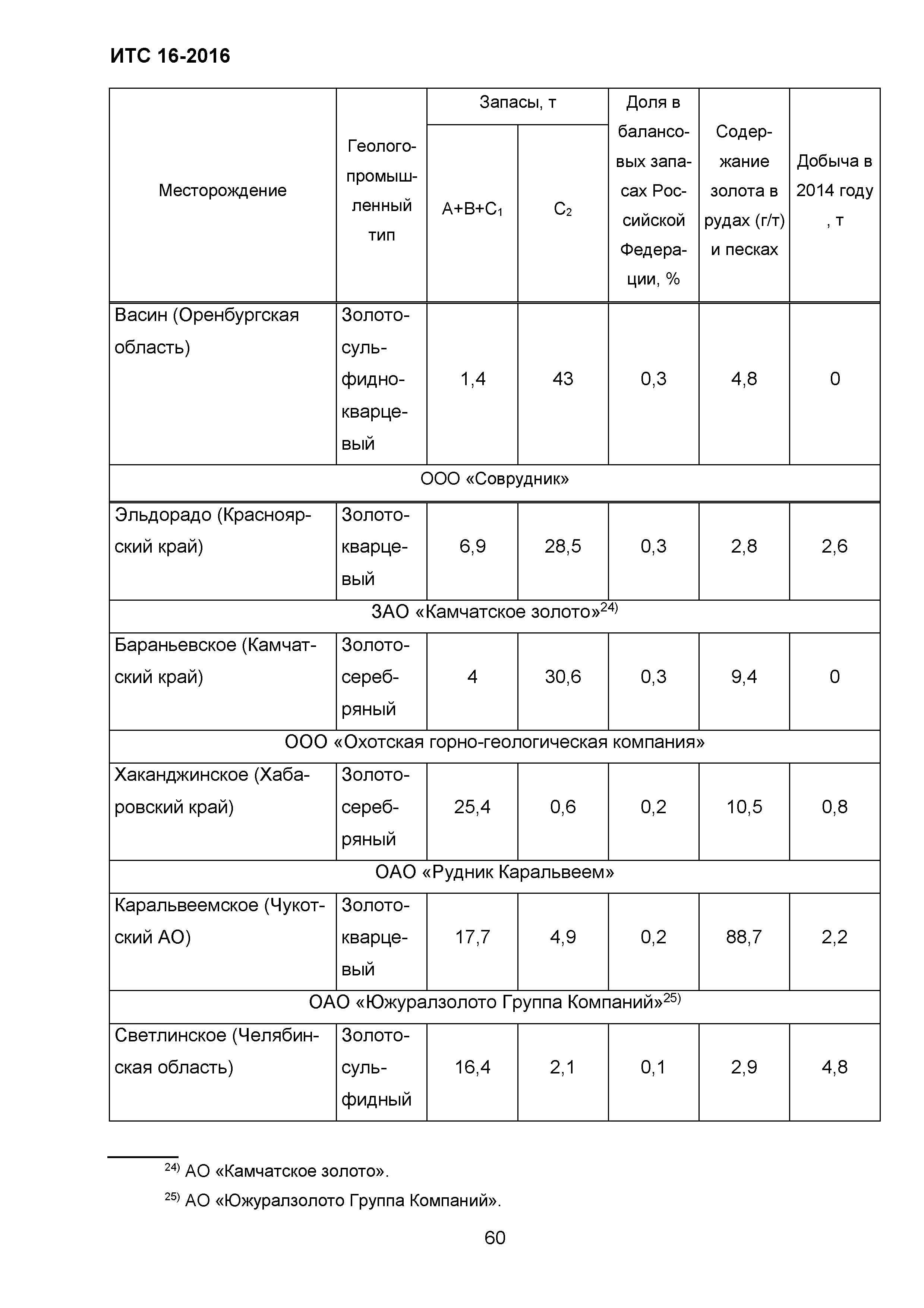 ИТС 16-2016