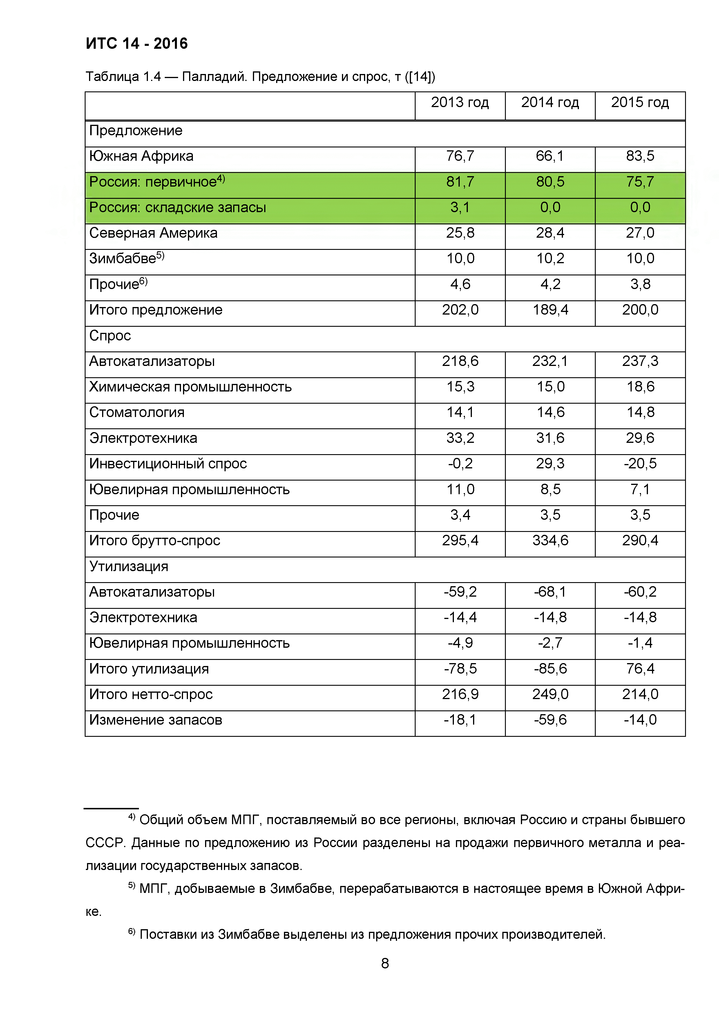 ИТС 14-2016