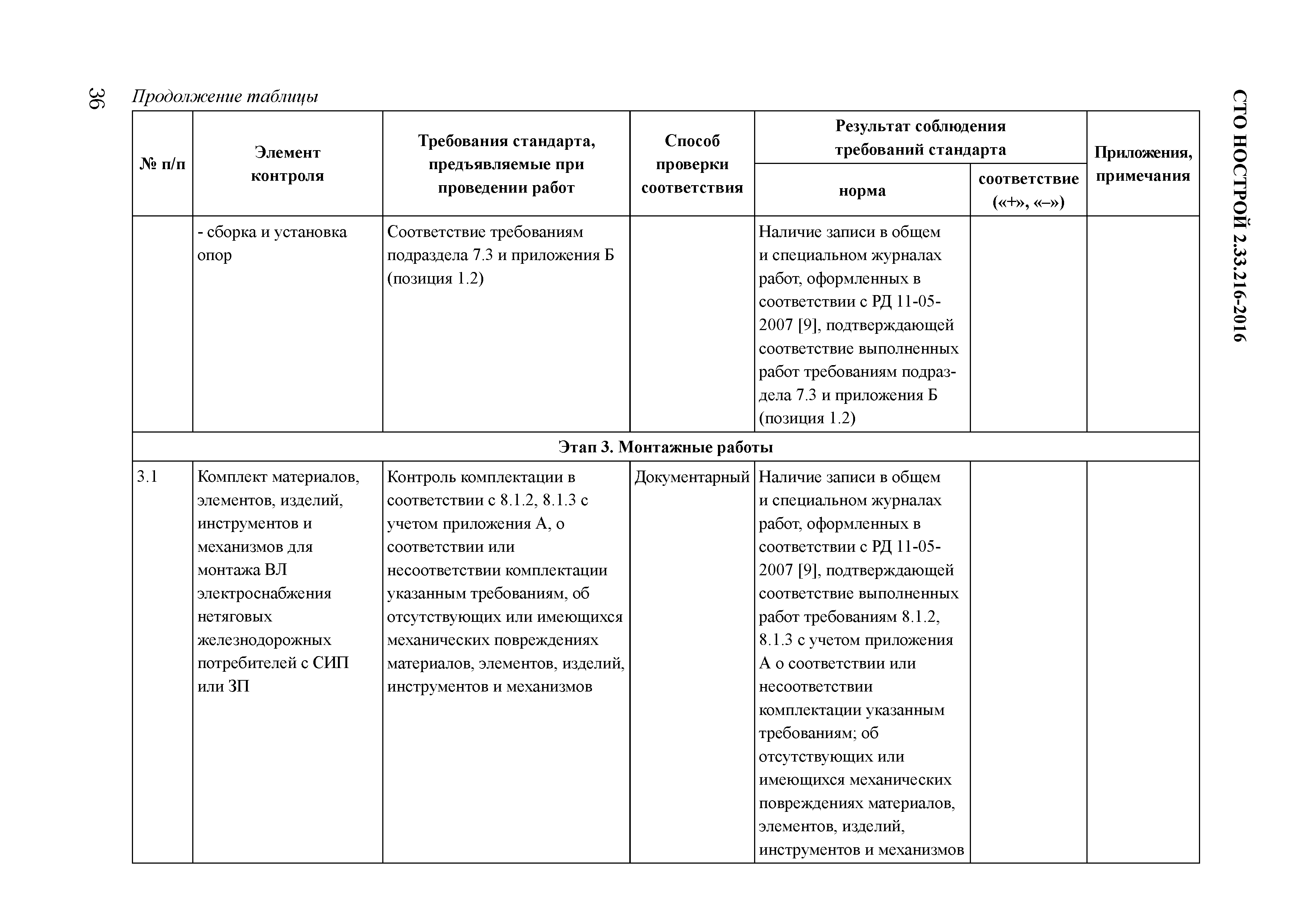 СТО НОСТРОЙ 2.33.216-2016