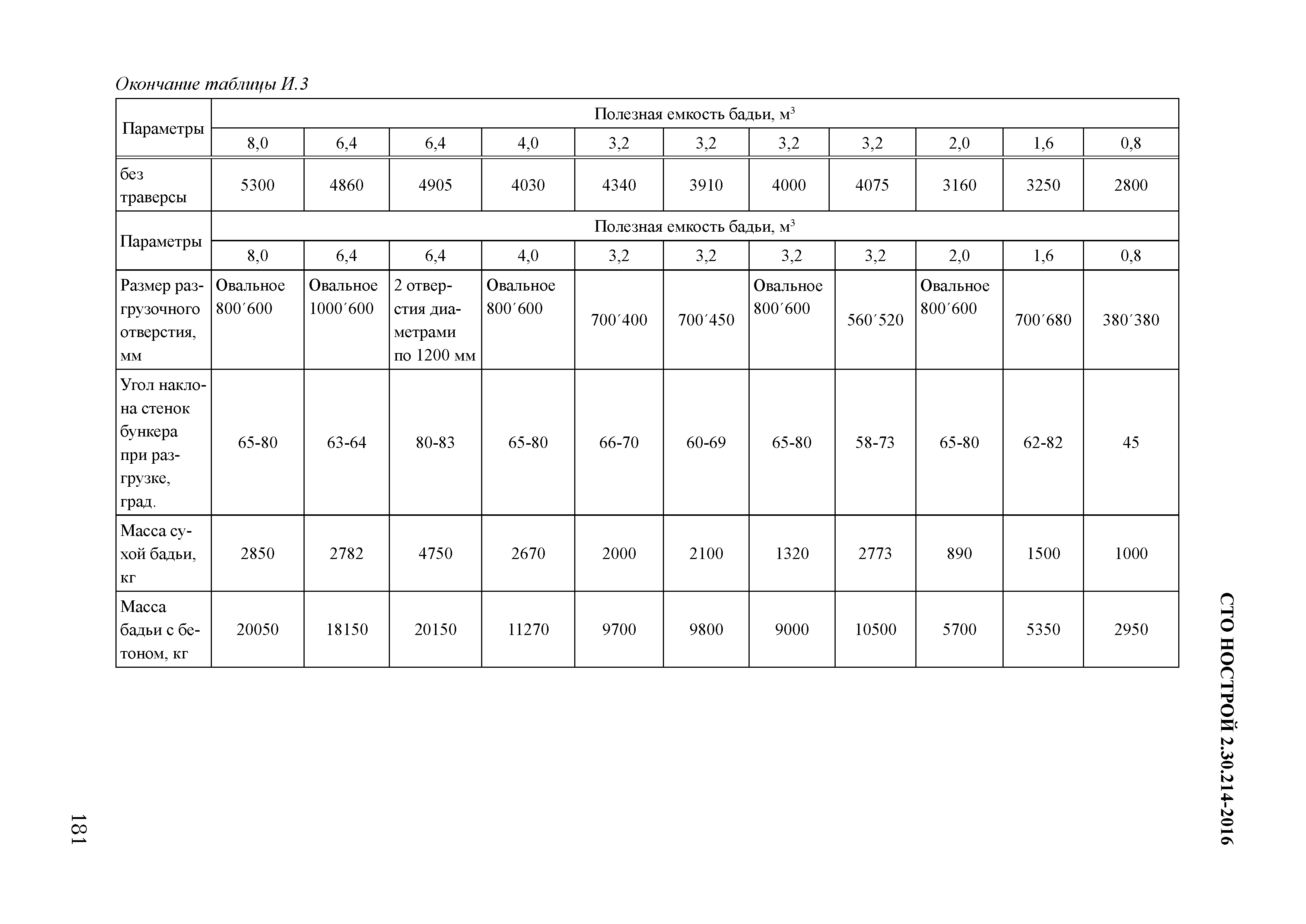 СТО НОСТРОЙ 2.30.214-2016