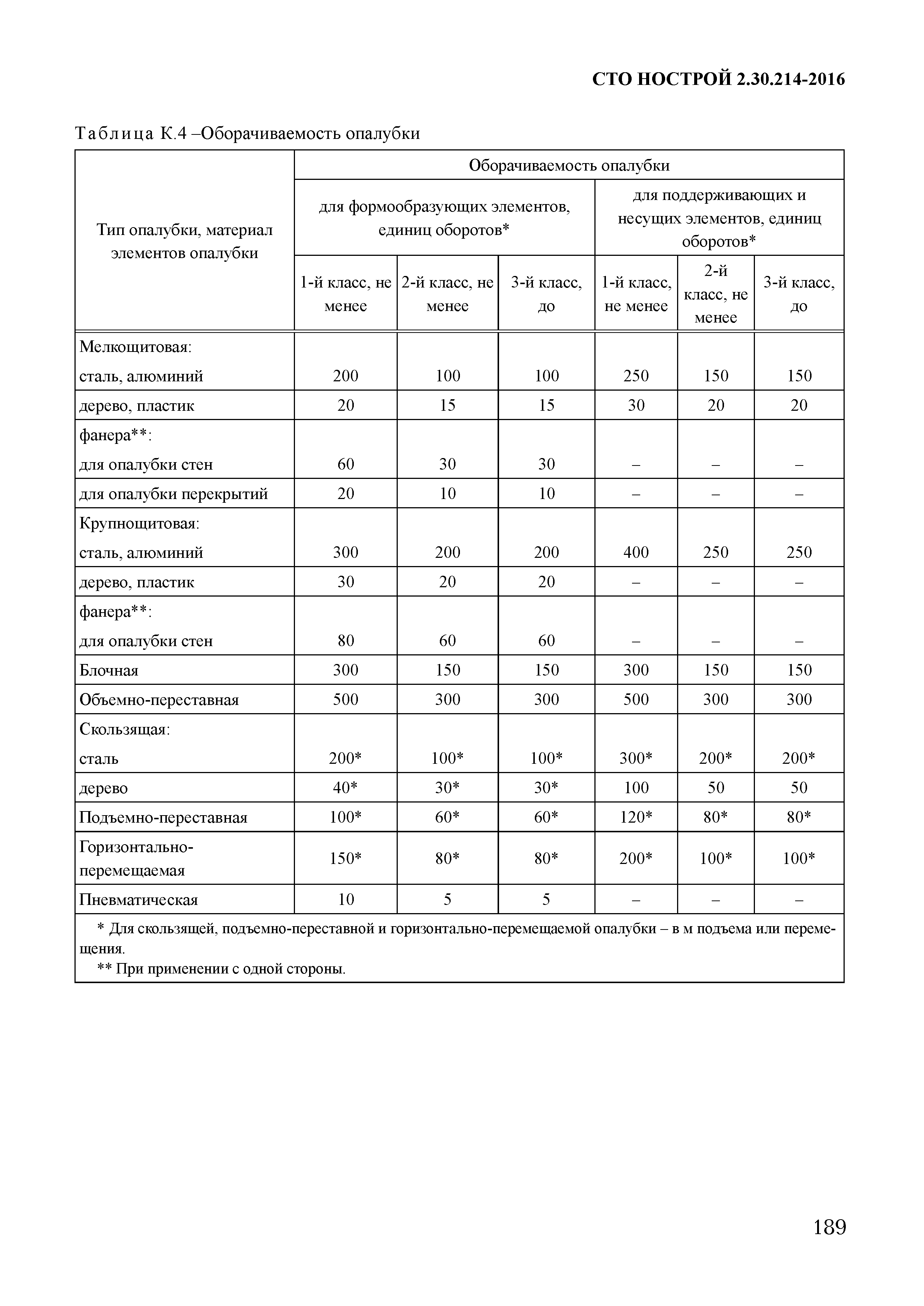 СТО НОСТРОЙ 2.30.214-2016