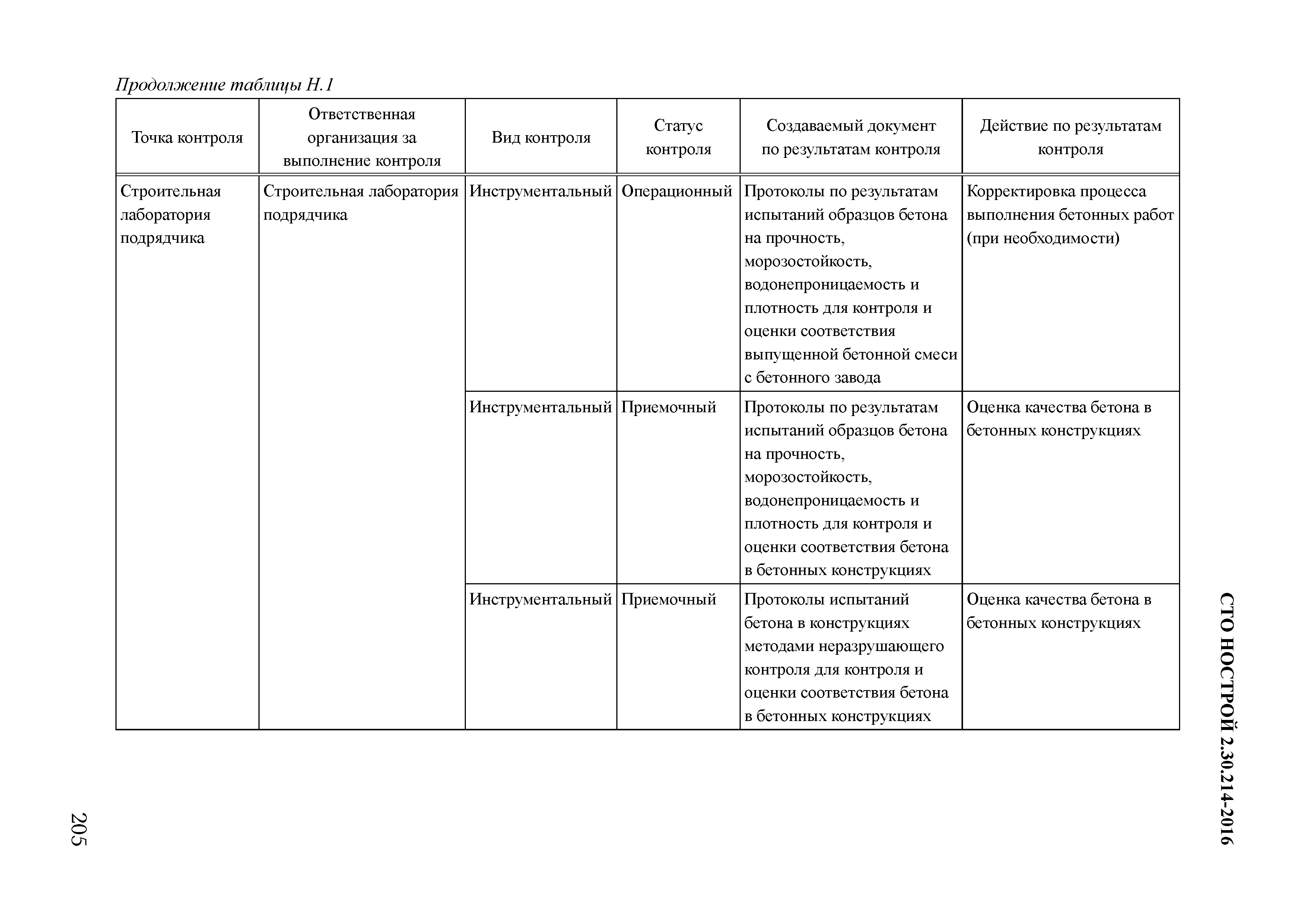 СТО НОСТРОЙ 2.30.214-2016