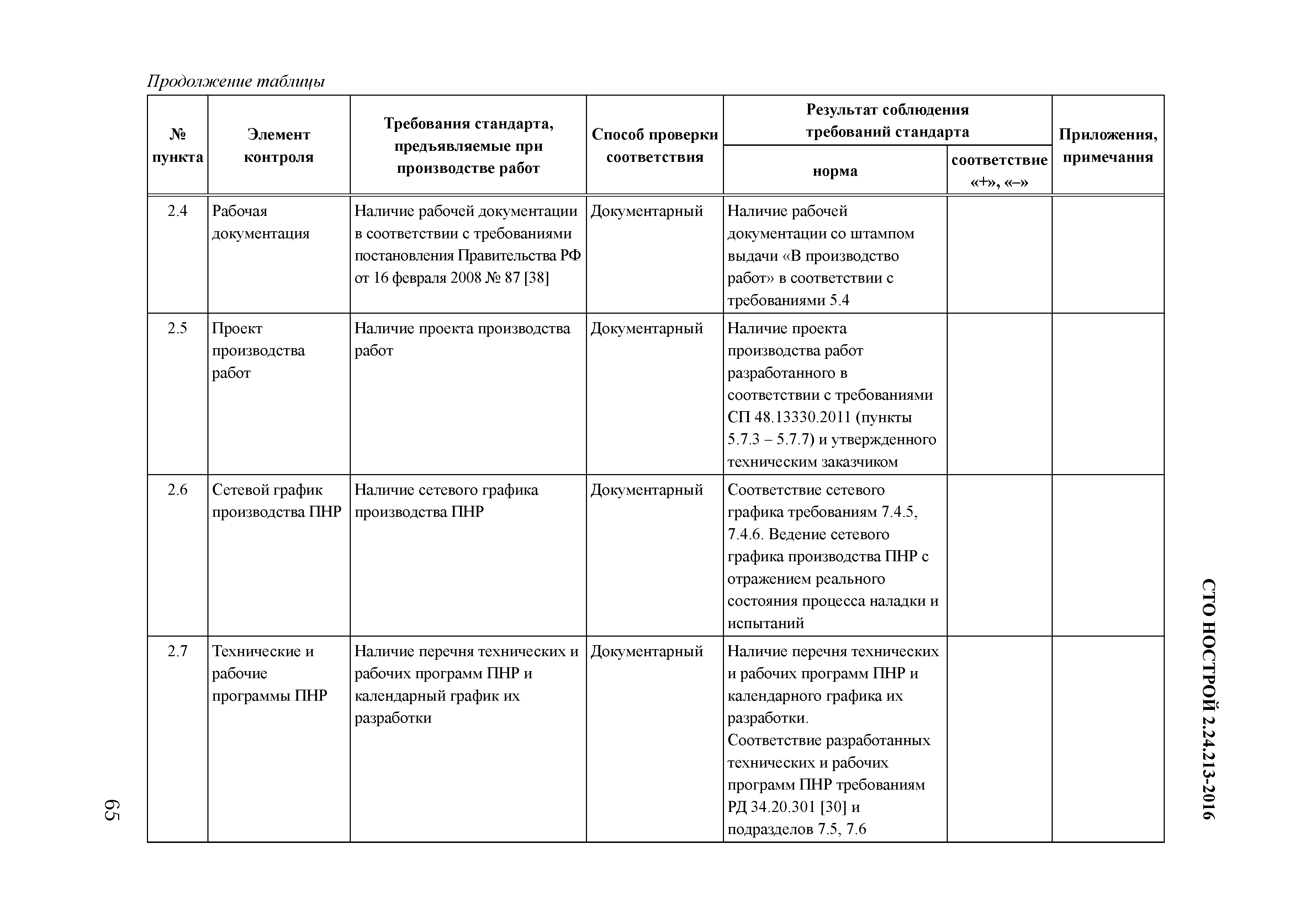 СТО НОСТРОЙ 2.24.213-2016