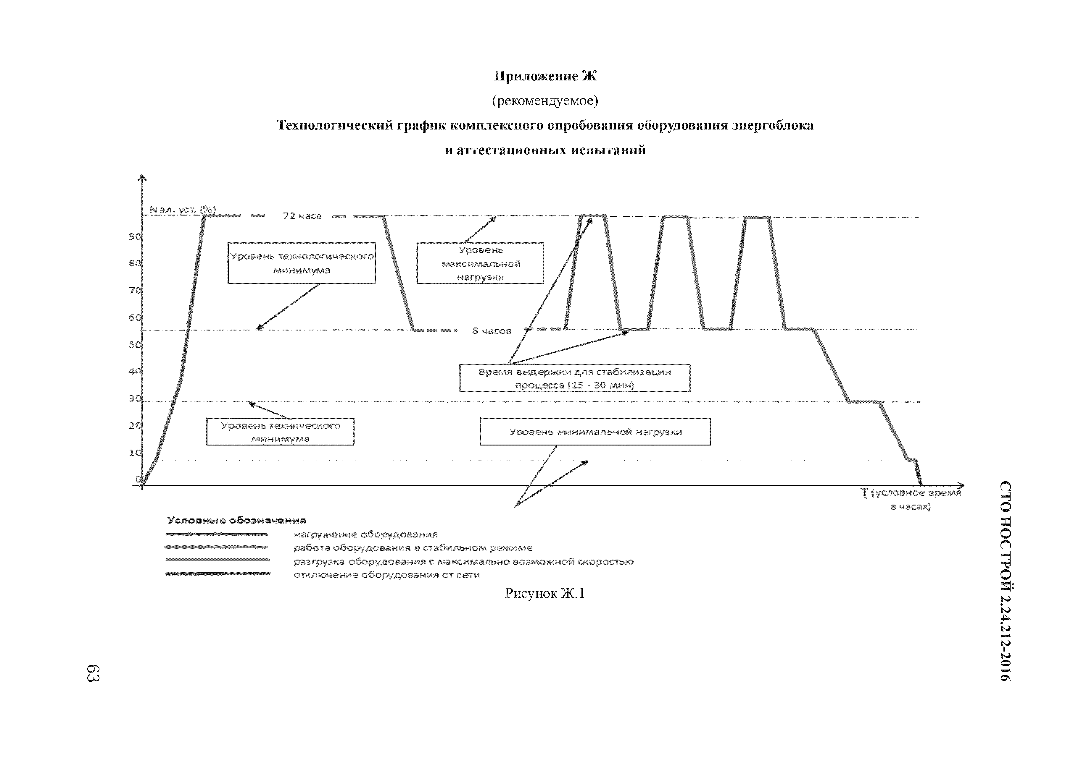 СТО НОСТРОЙ 2.24.212-2016