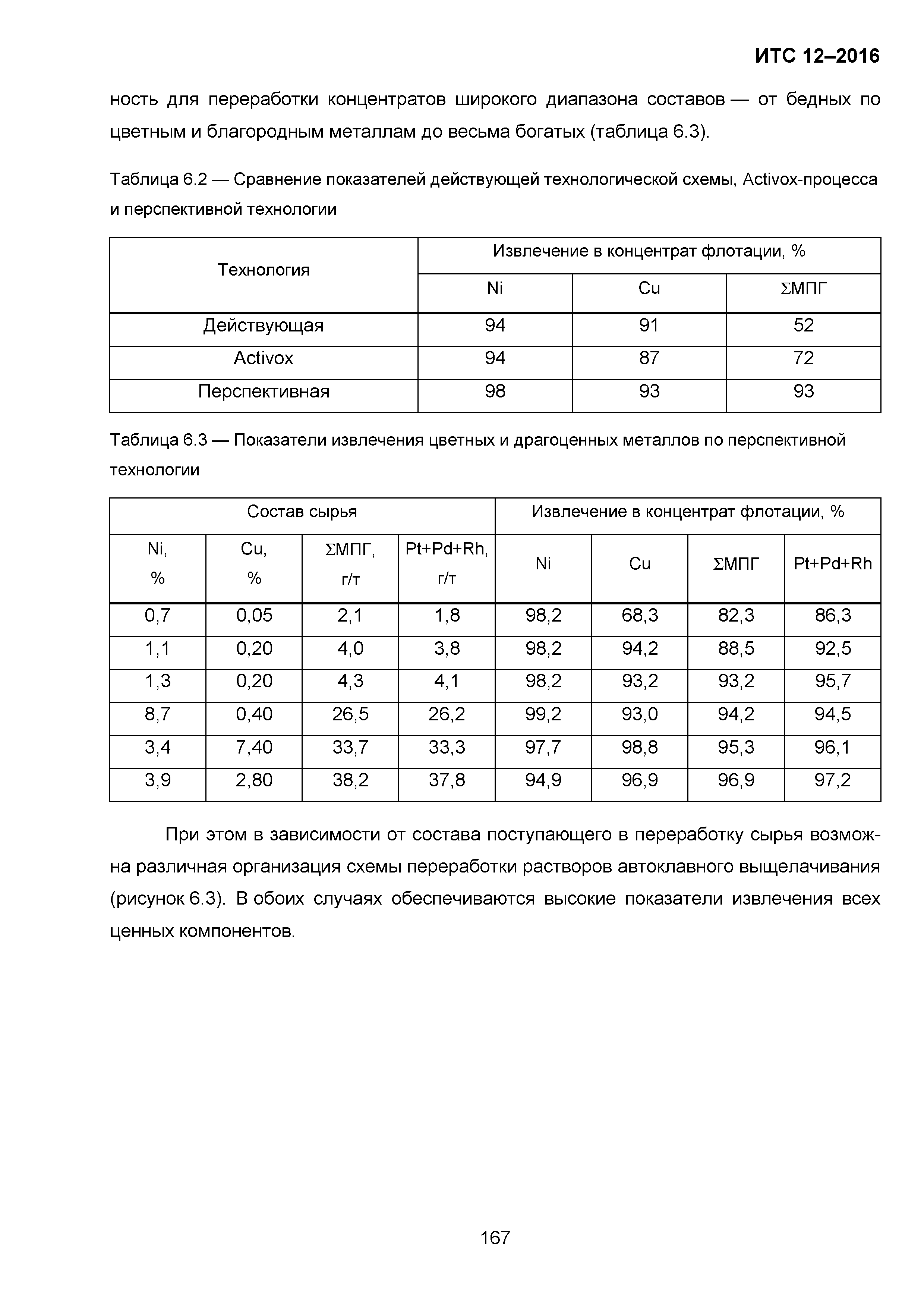 ИТС 12-2016