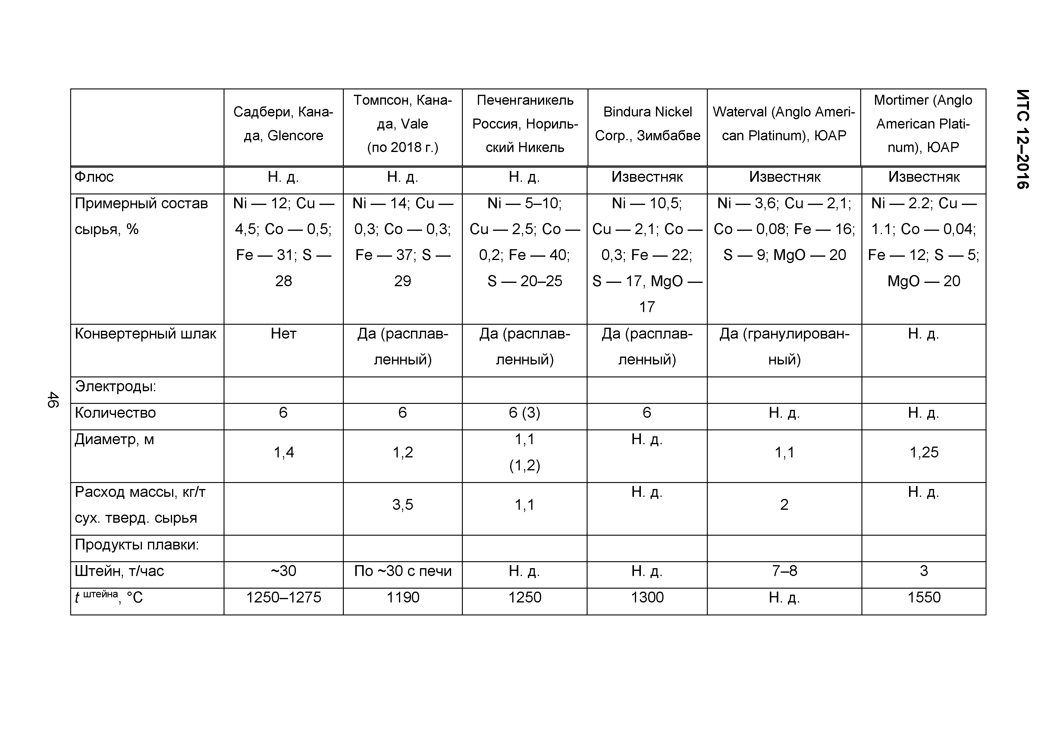 ИТС 12-2016