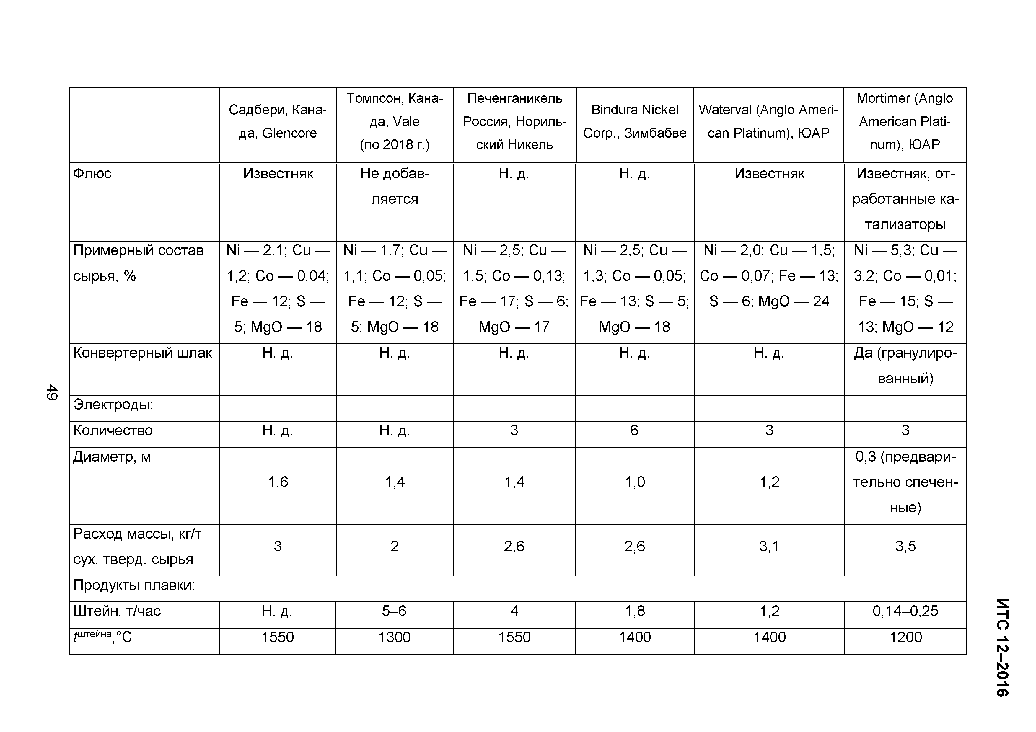 ИТС 12-2016