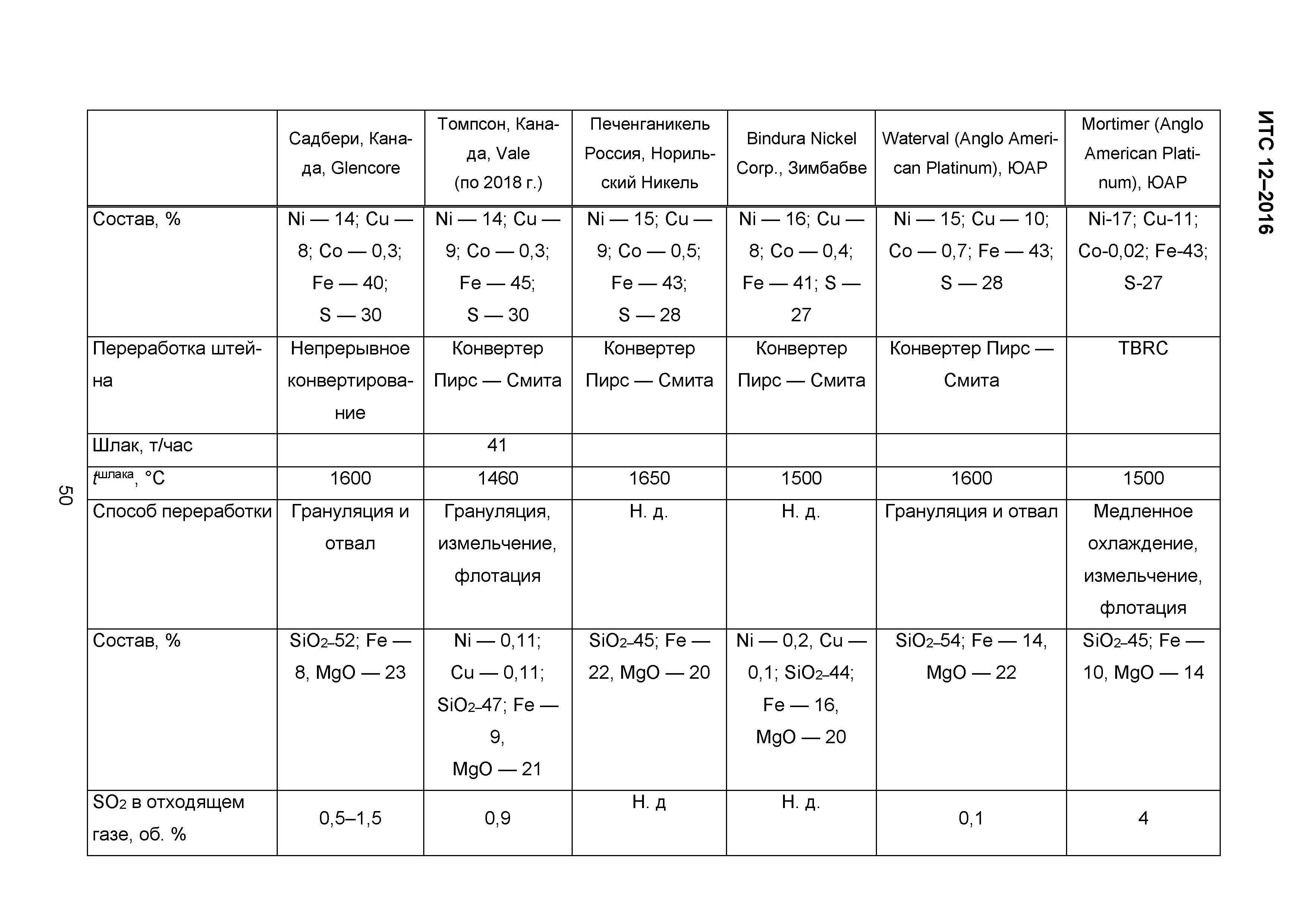 ИТС 12-2016