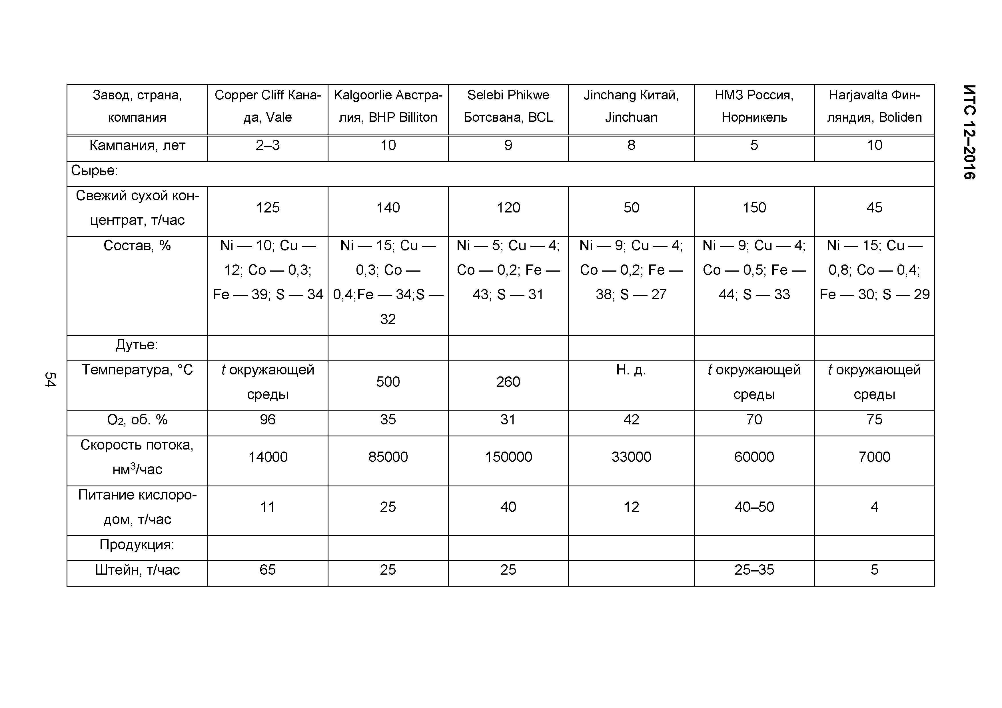 ИТС 12-2016