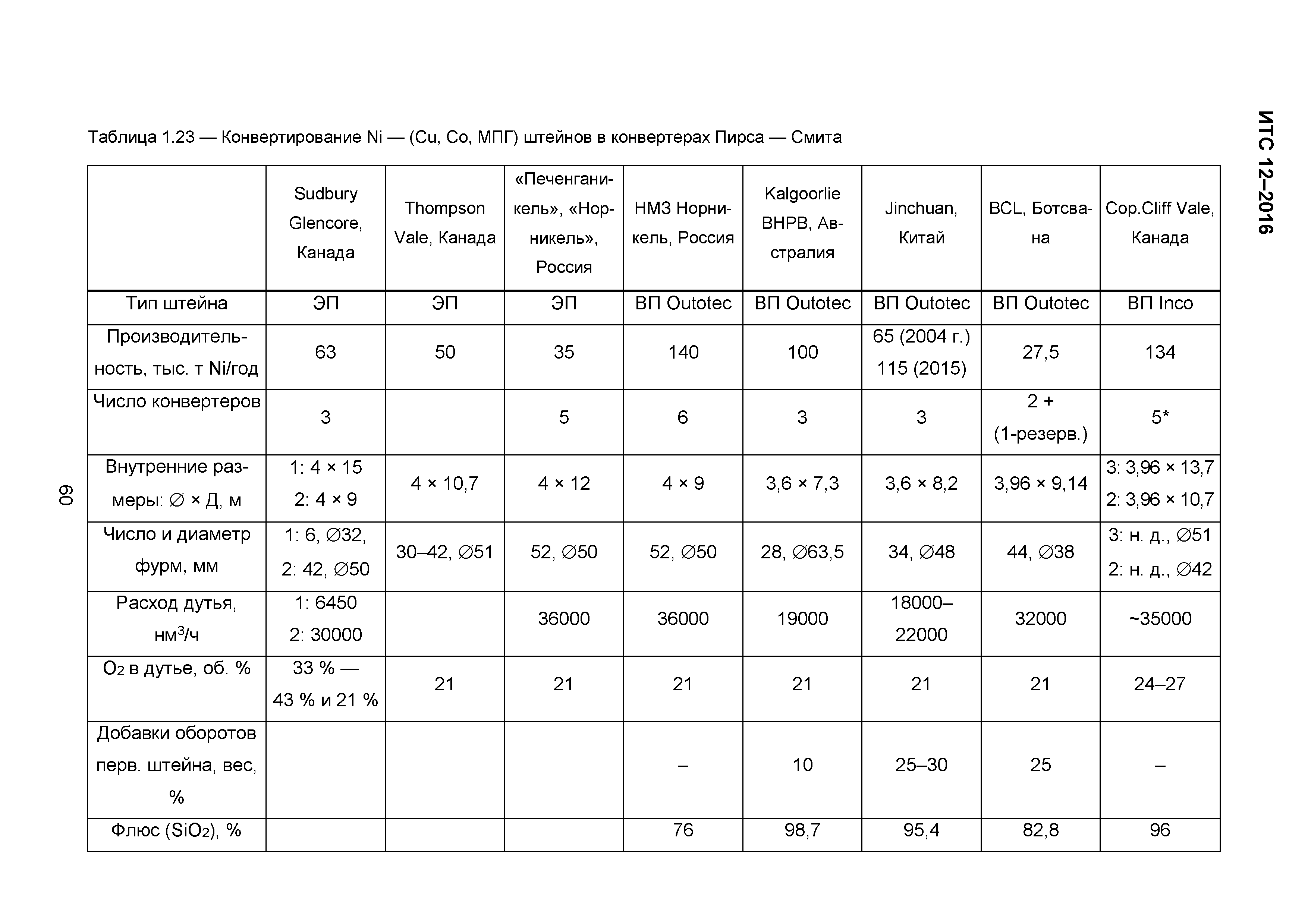 ИТС 12-2016