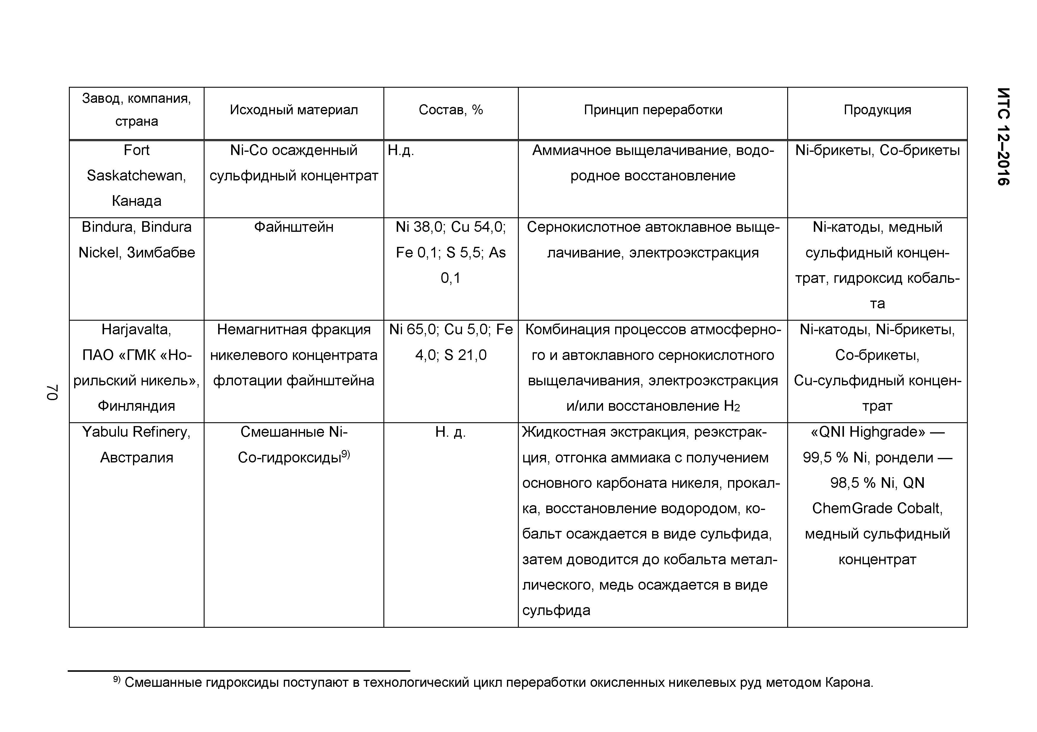 ИТС 12-2016