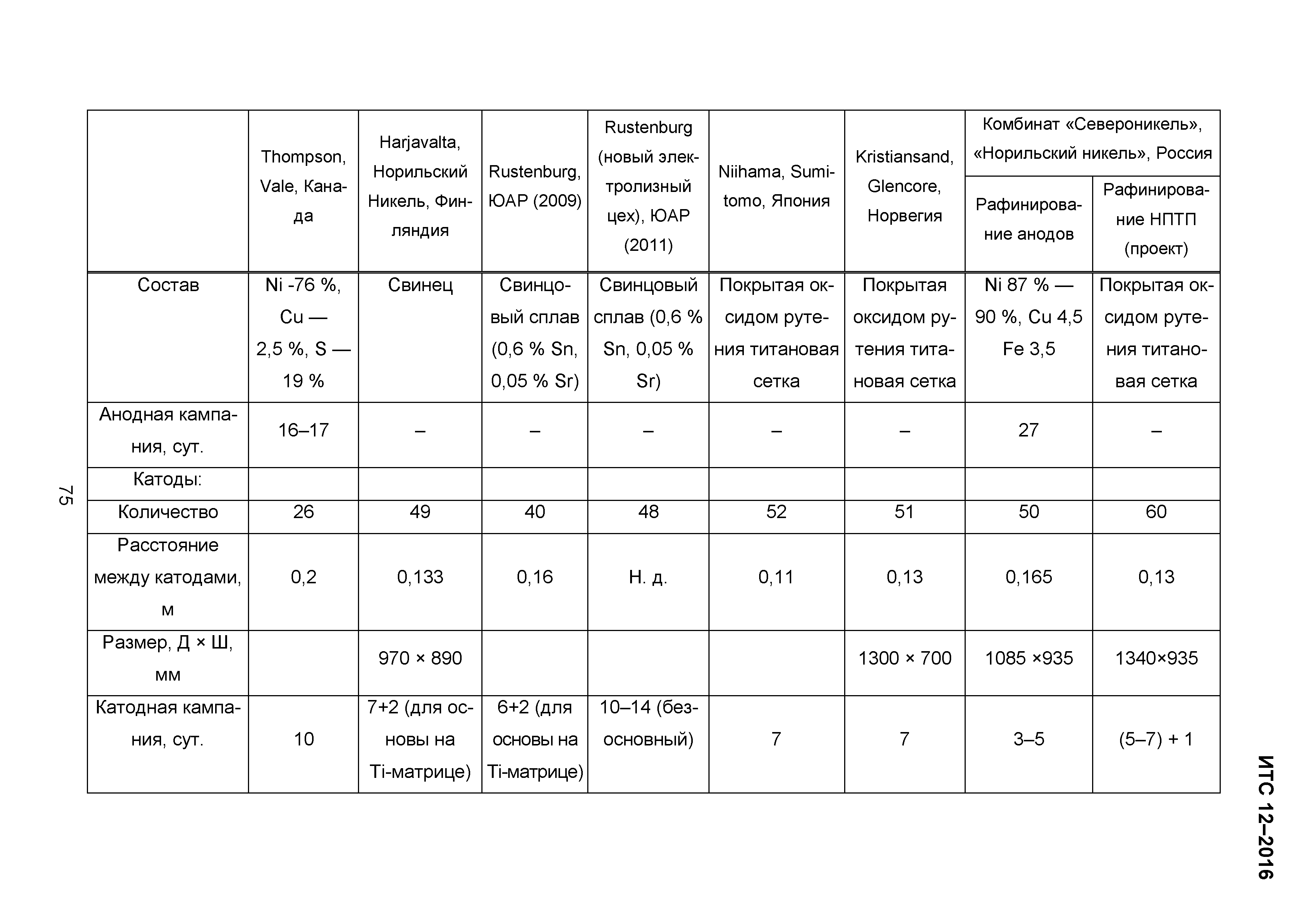 ИТС 12-2016