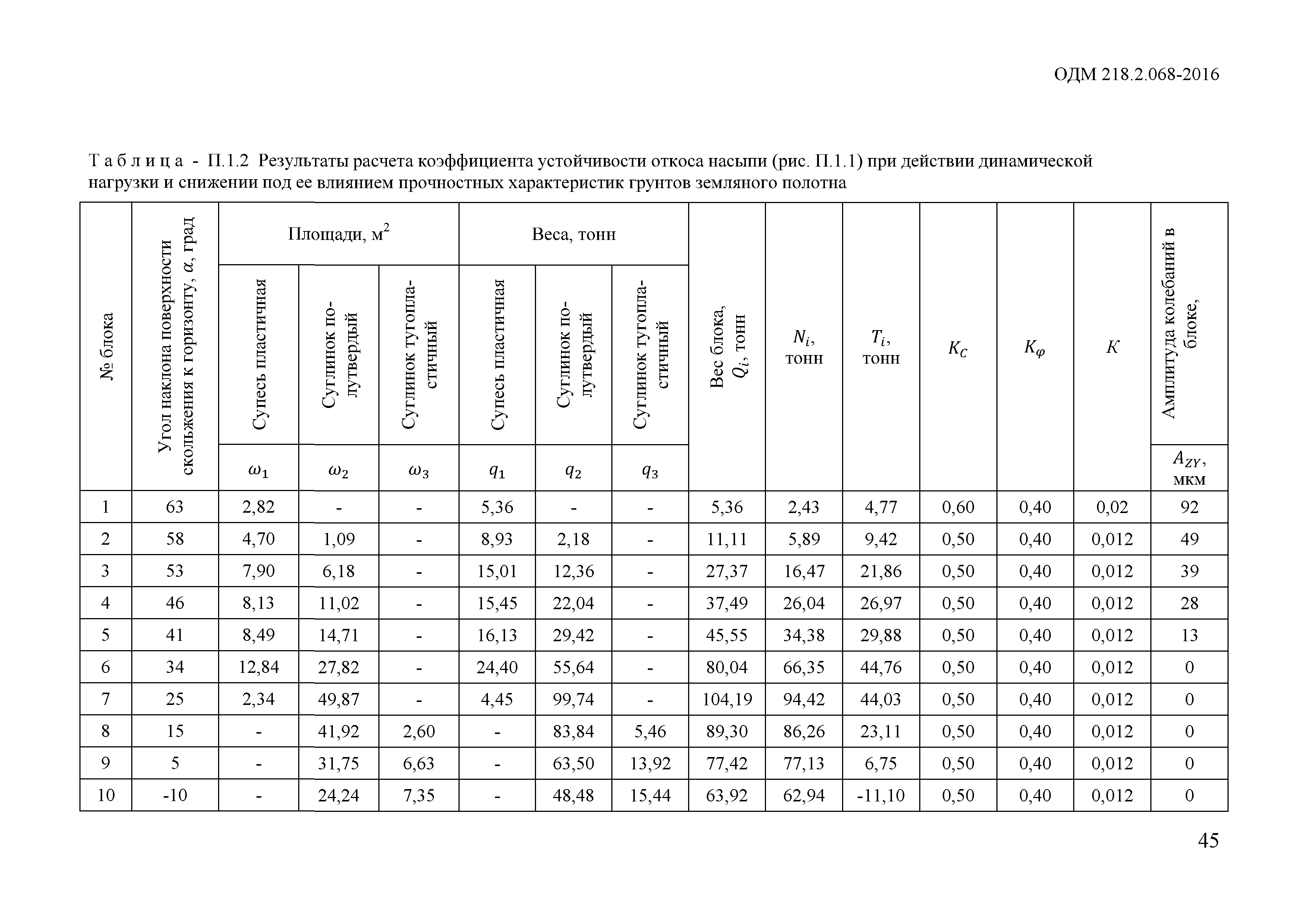 ОДМ 218.2.068-2016