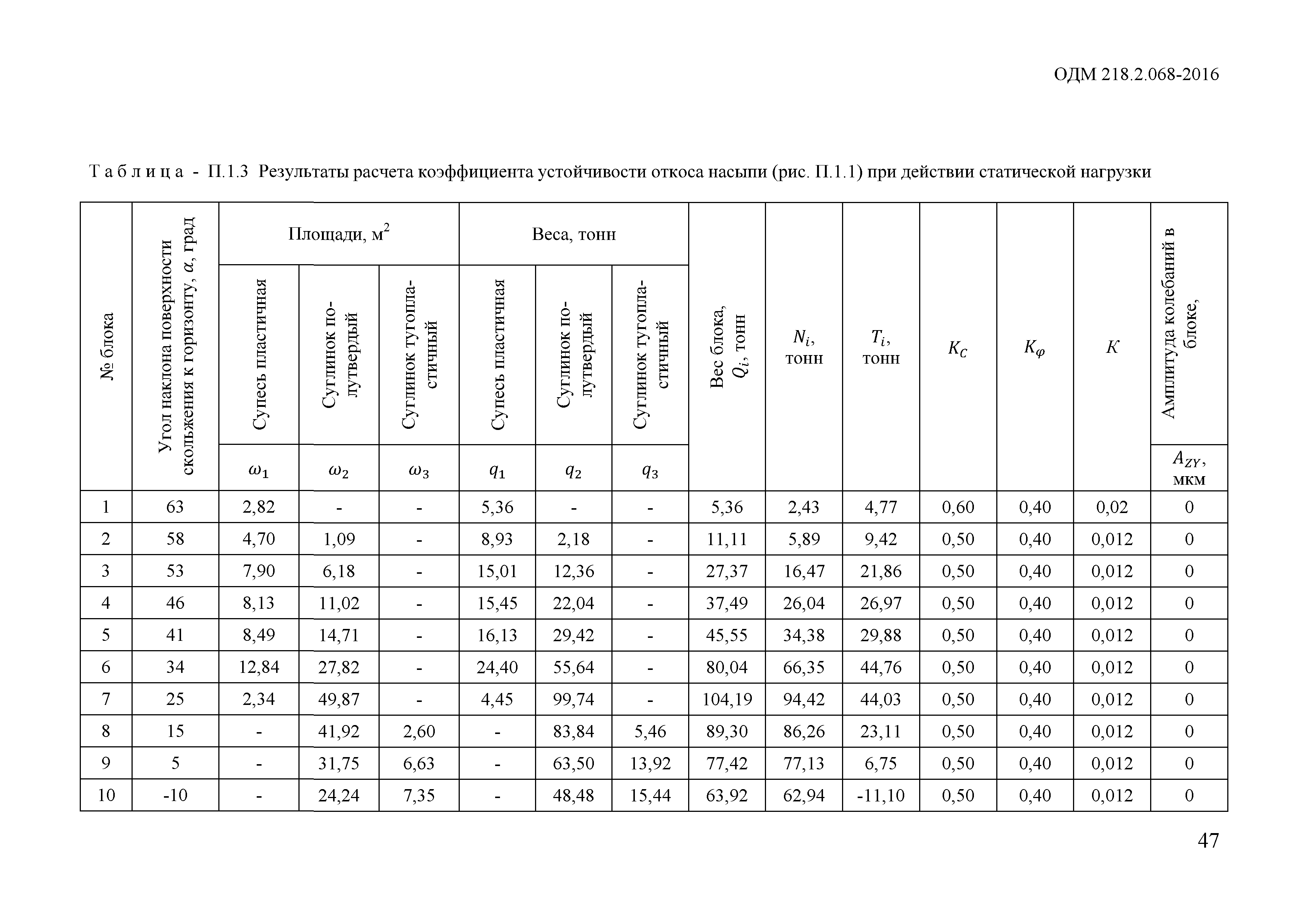 ОДМ 218.2.068-2016