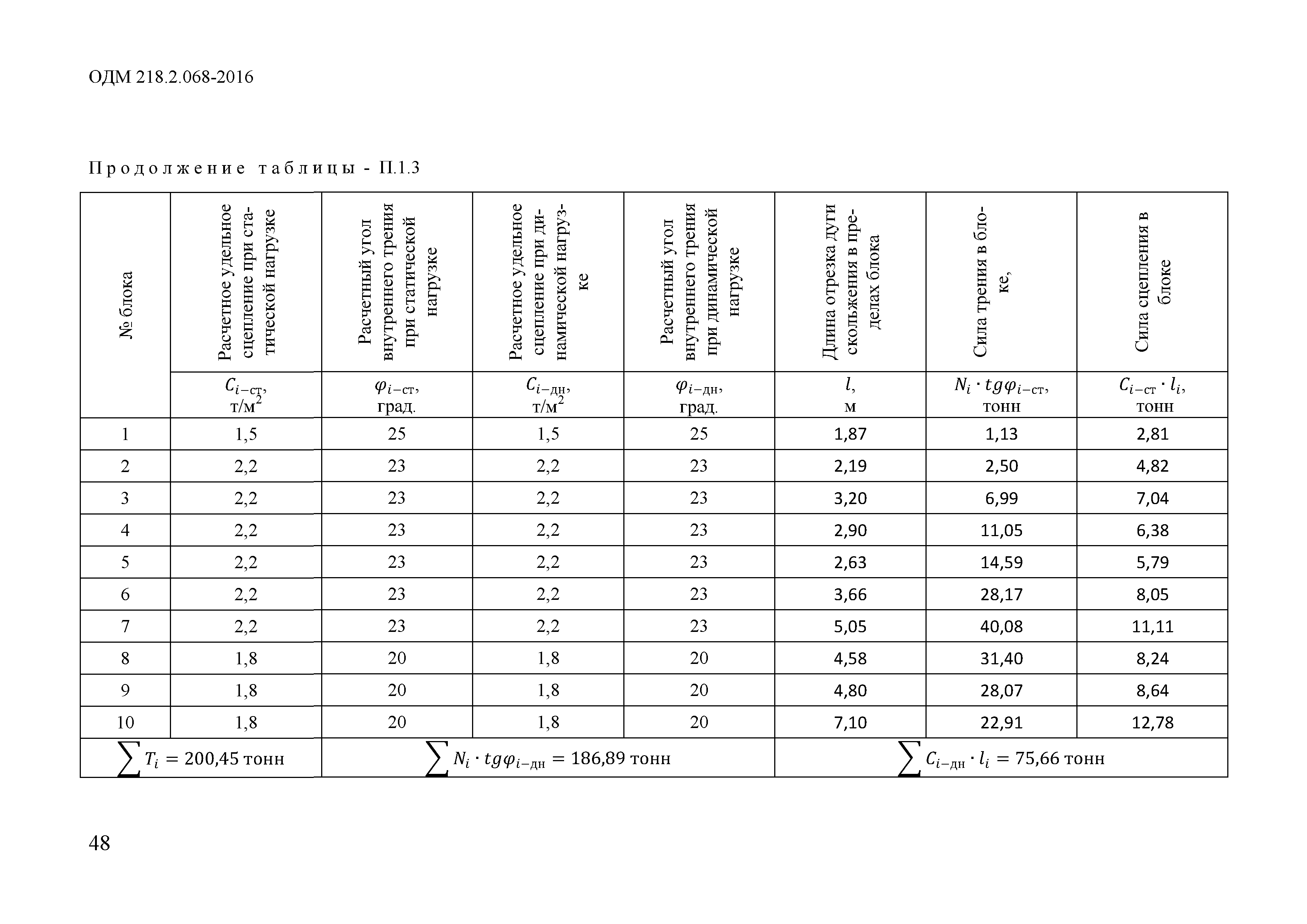 ОДМ 218.2.068-2016