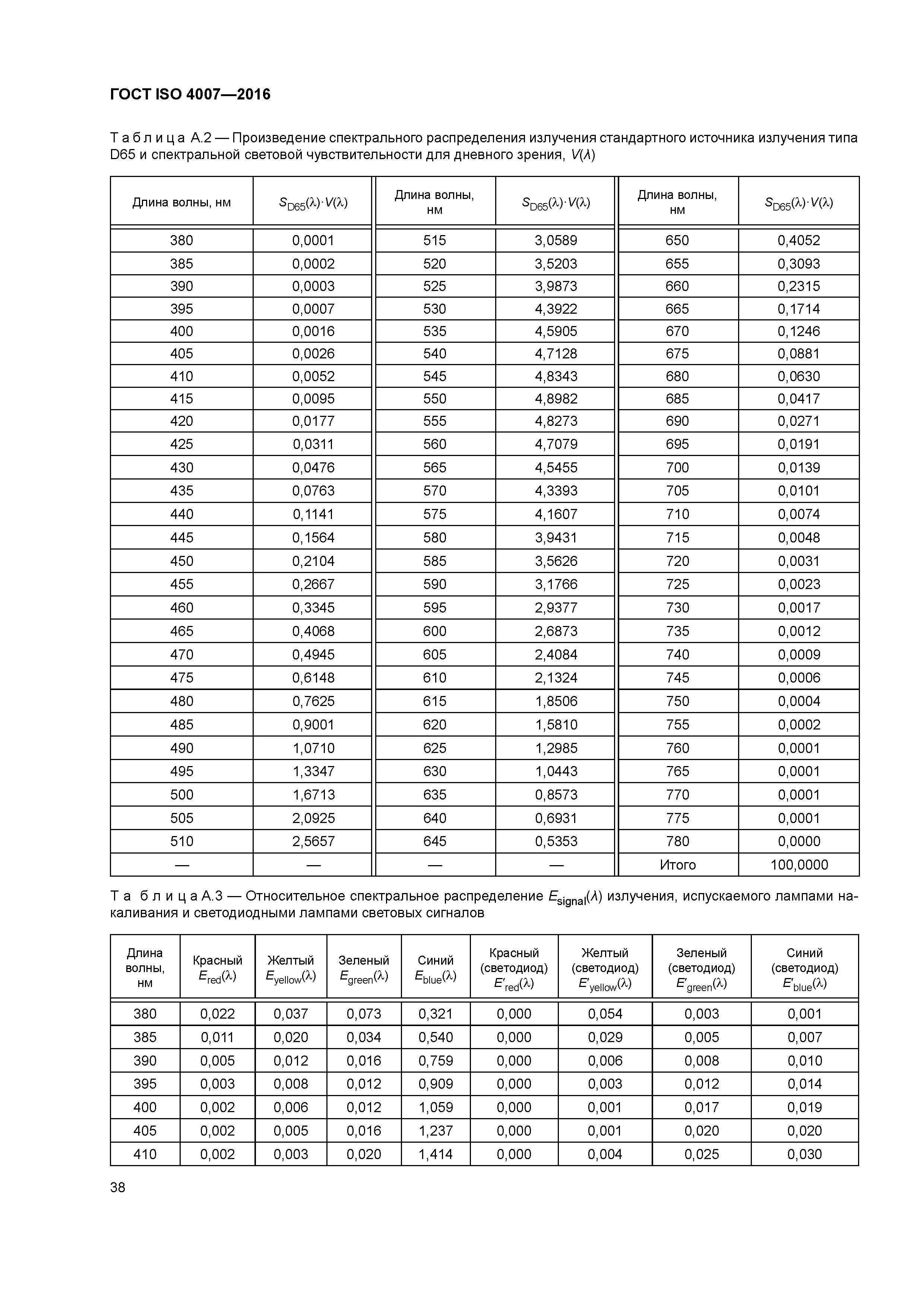 ГОСТ ISO 4007-2016