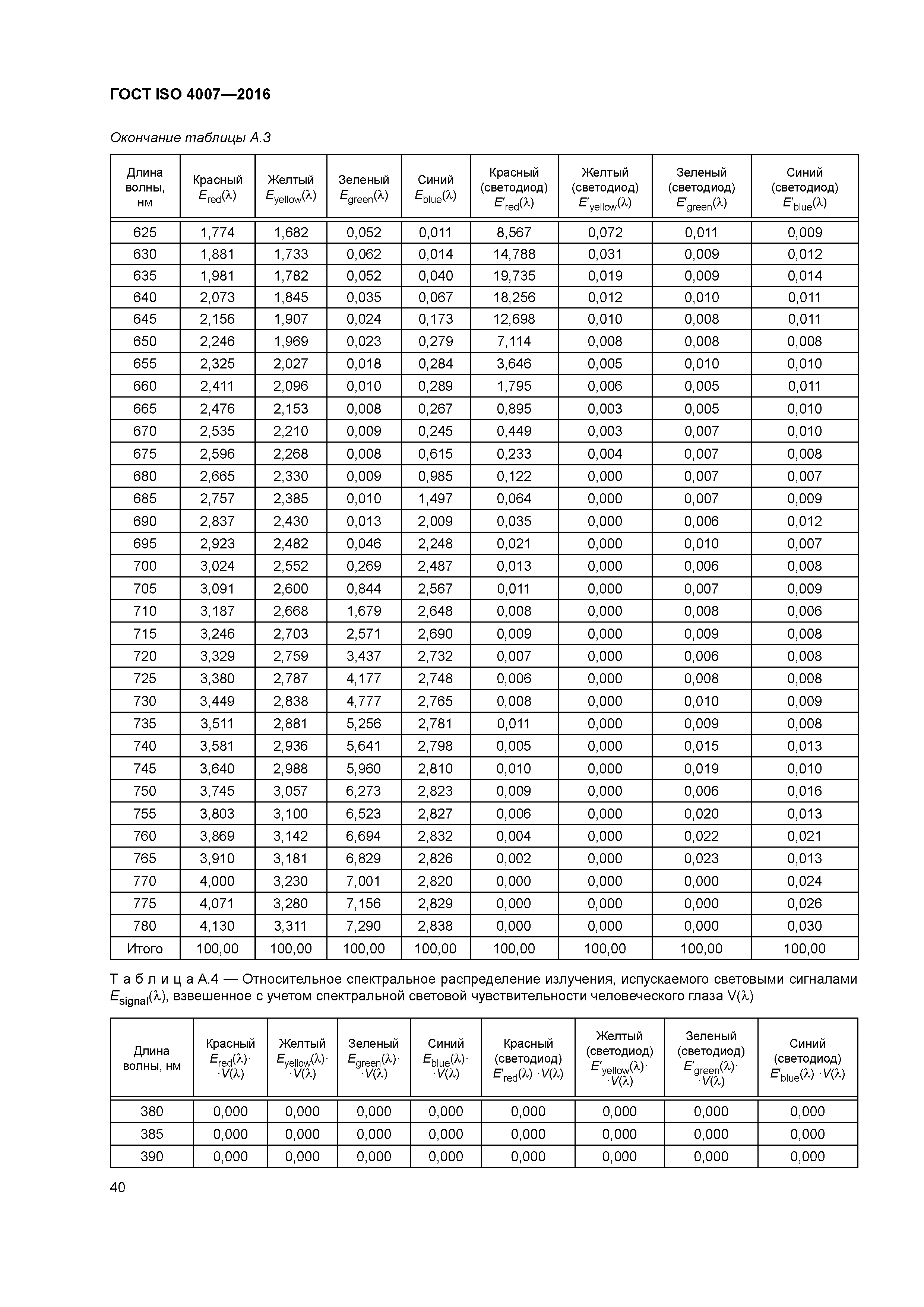 ГОСТ ISO 4007-2016