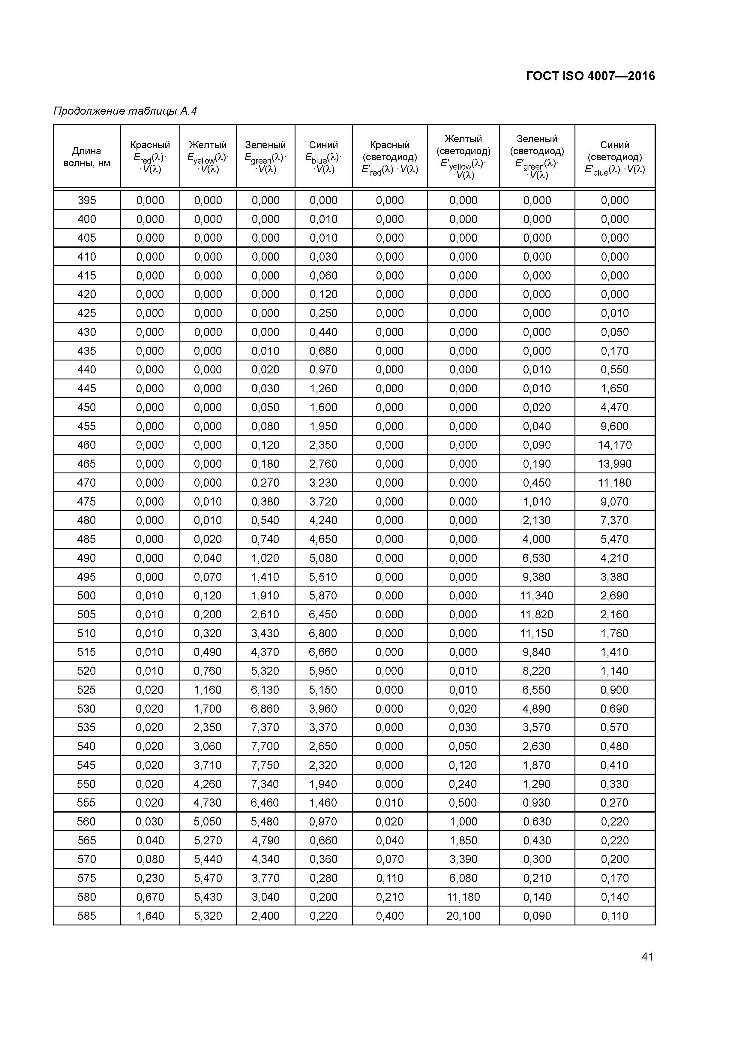 ГОСТ ISO 4007-2016