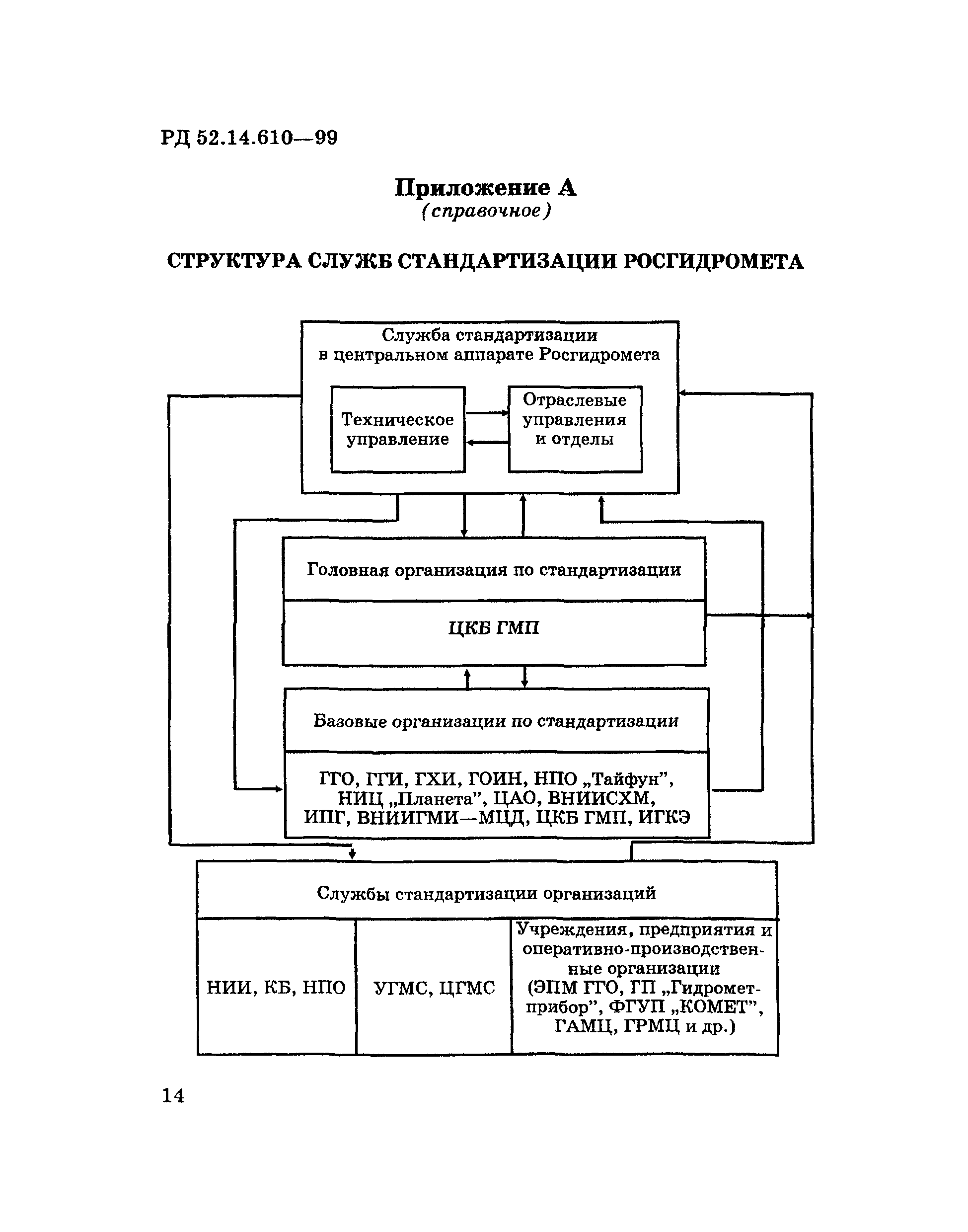 РД 52.14.610-99