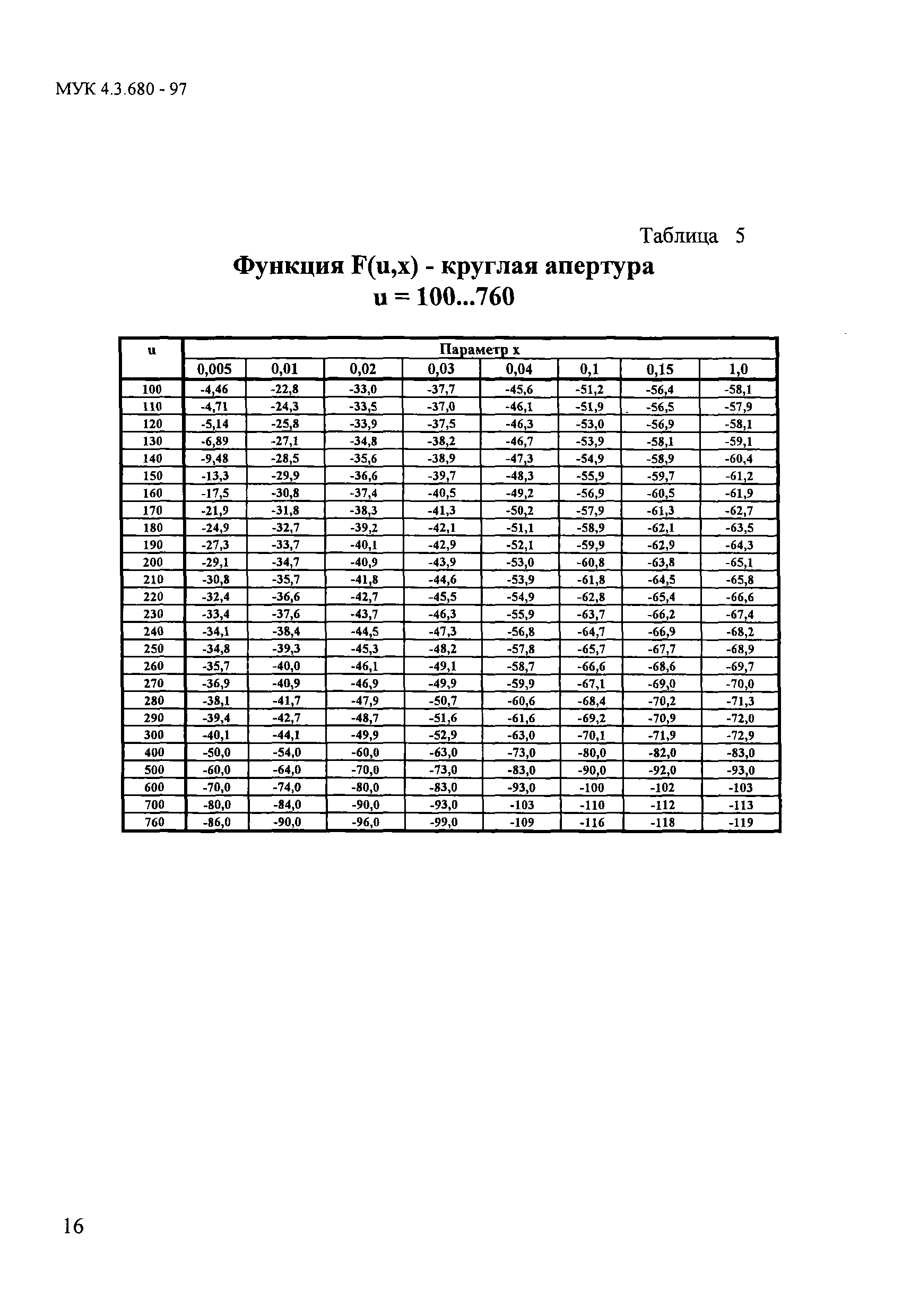 МУК 4.3.680-97