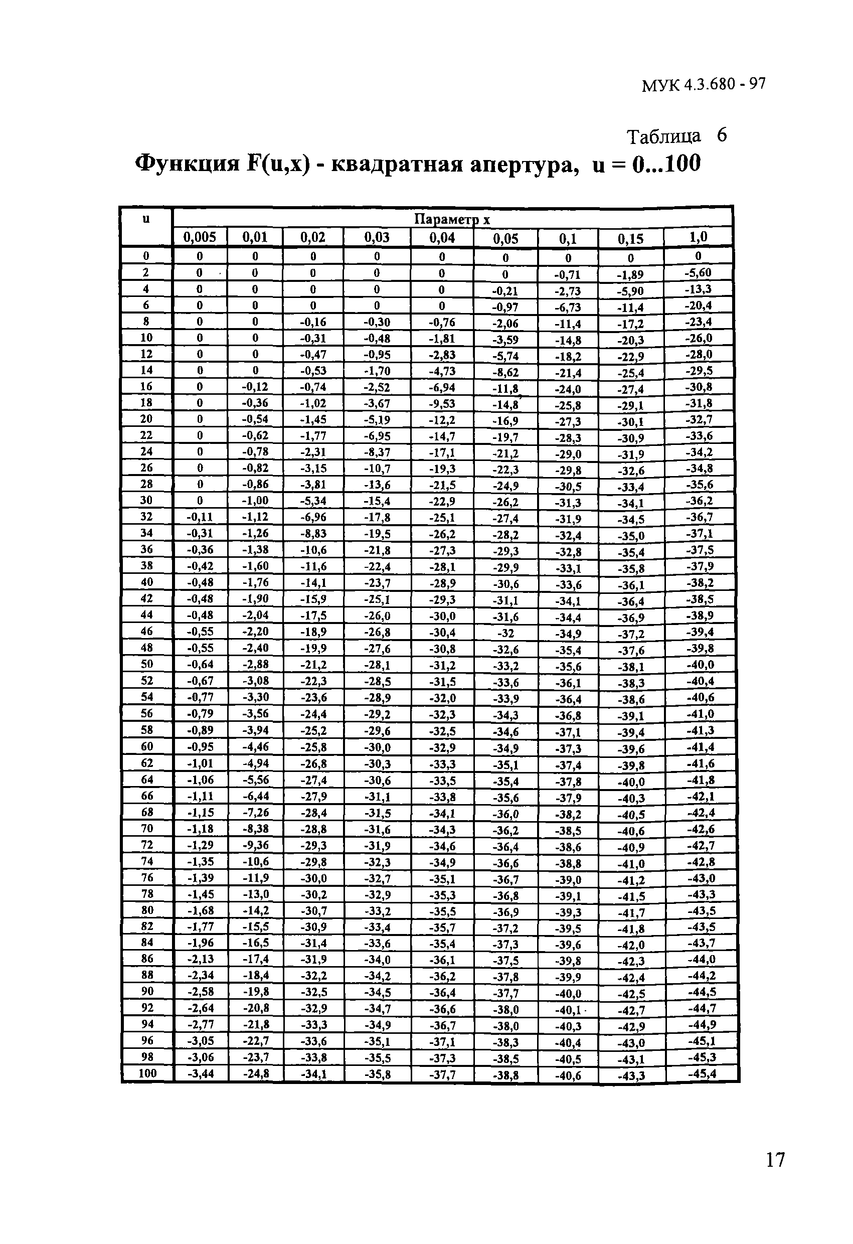 МУК 4.3.680-97