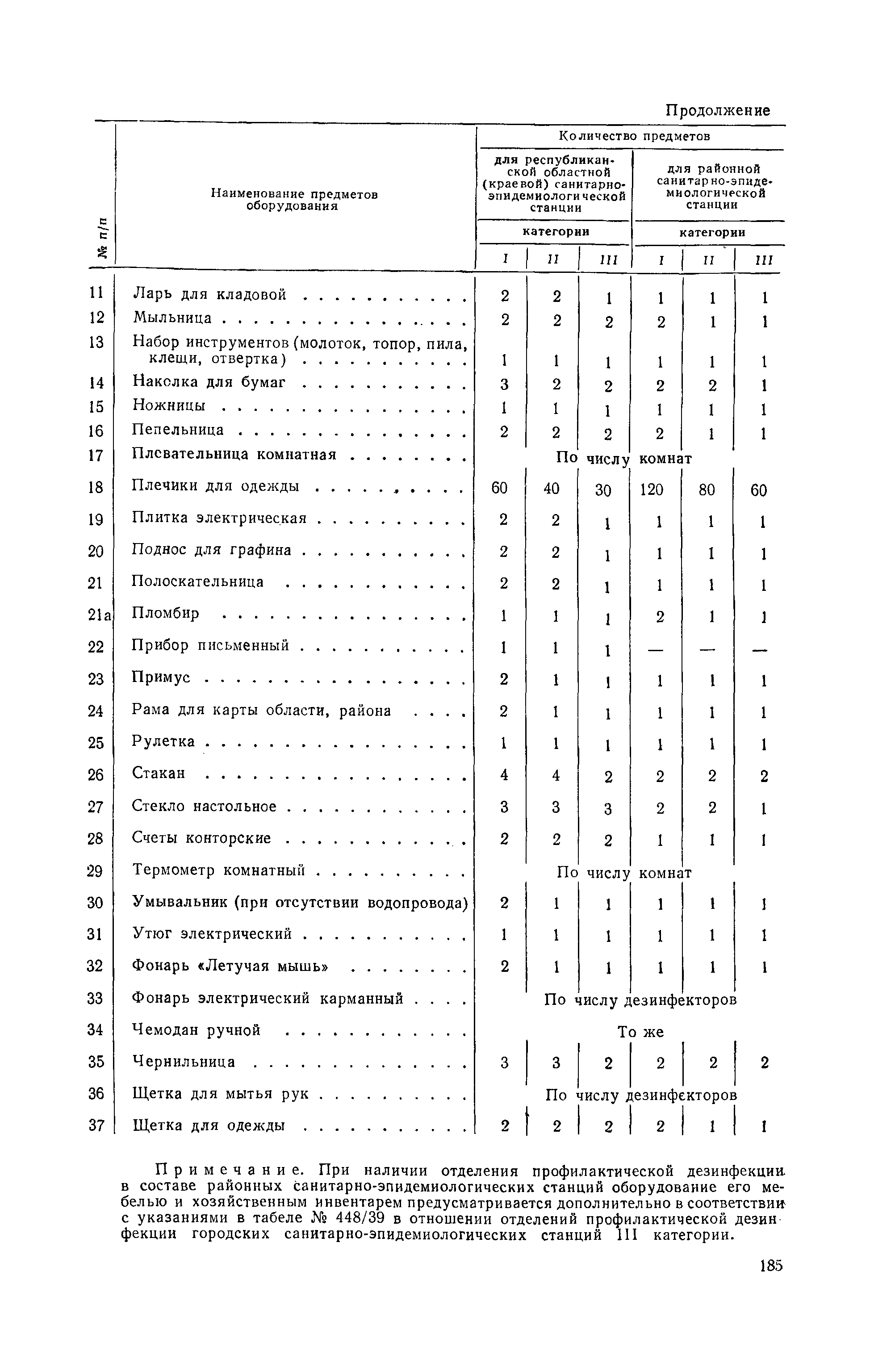 Табель оснащения смотрового кабинета. Табель учета рабочего времени форма 0504421. Табель оснащения мз рб. Табель оснащения мз рб. Табель оснащения мз рб.