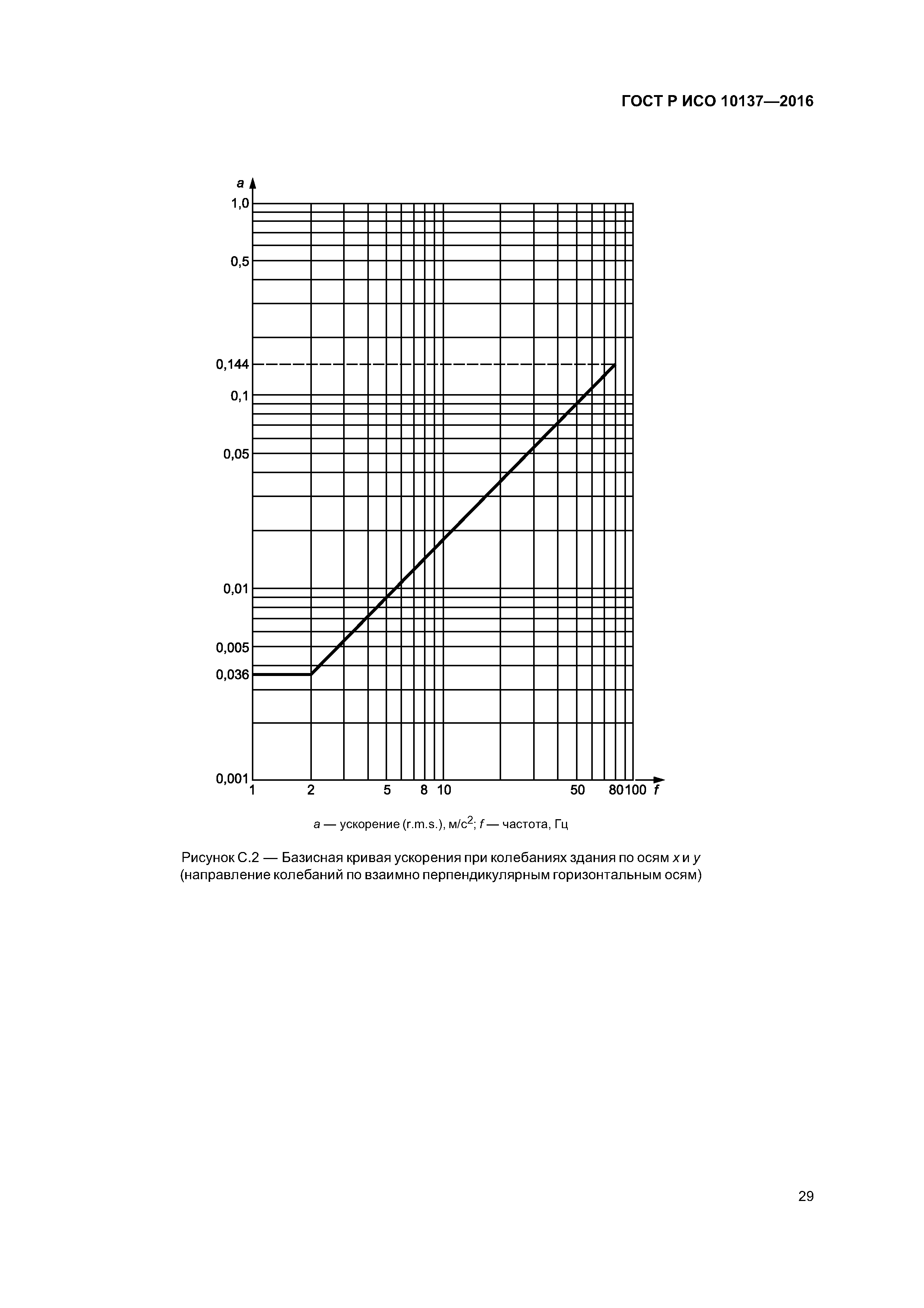 ГОСТ Р ИСО 10137-2016