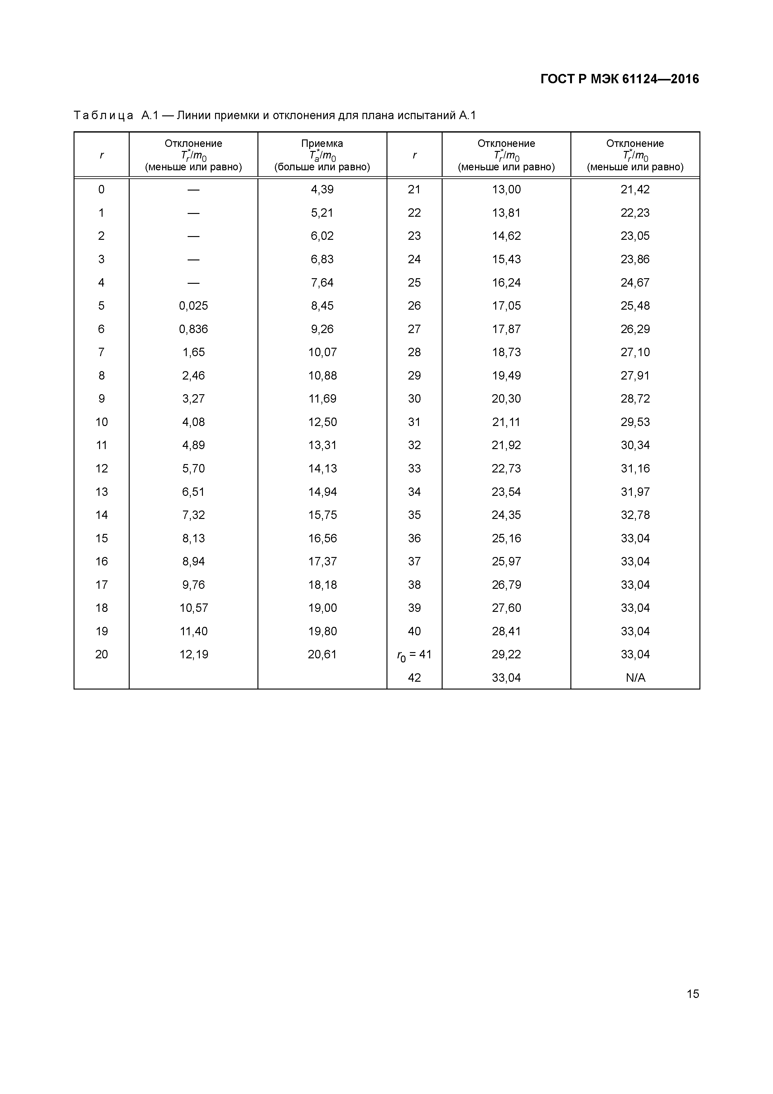 ГОСТ Р МЭК 61124-2016