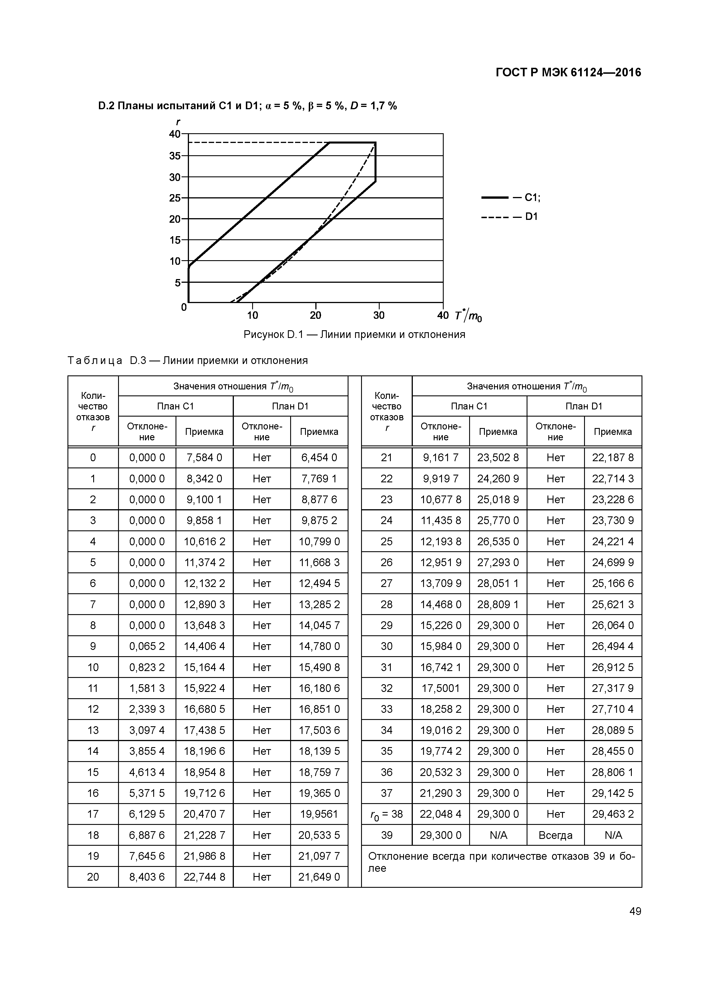 ГОСТ Р МЭК 61124-2016