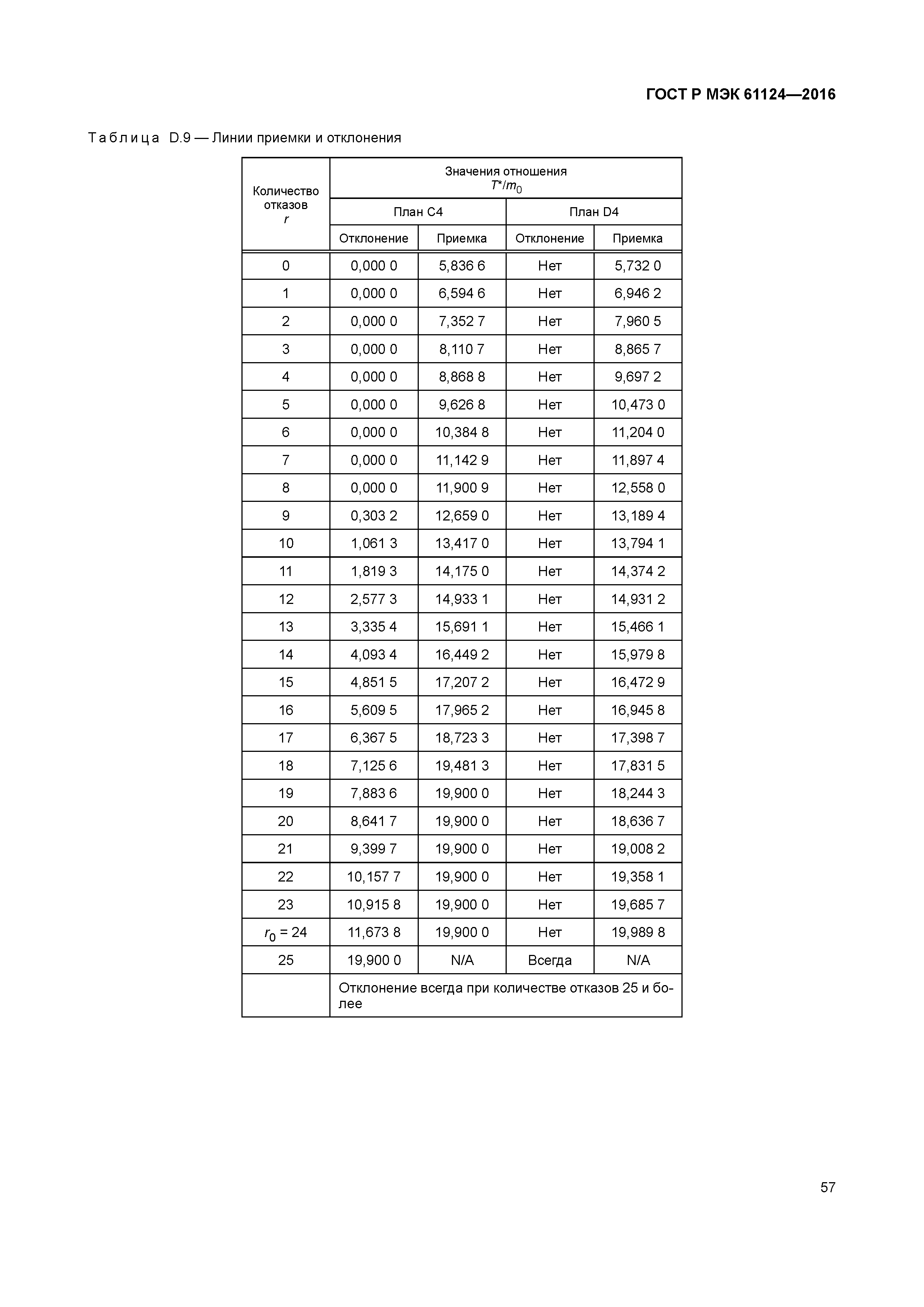 ГОСТ Р МЭК 61124-2016