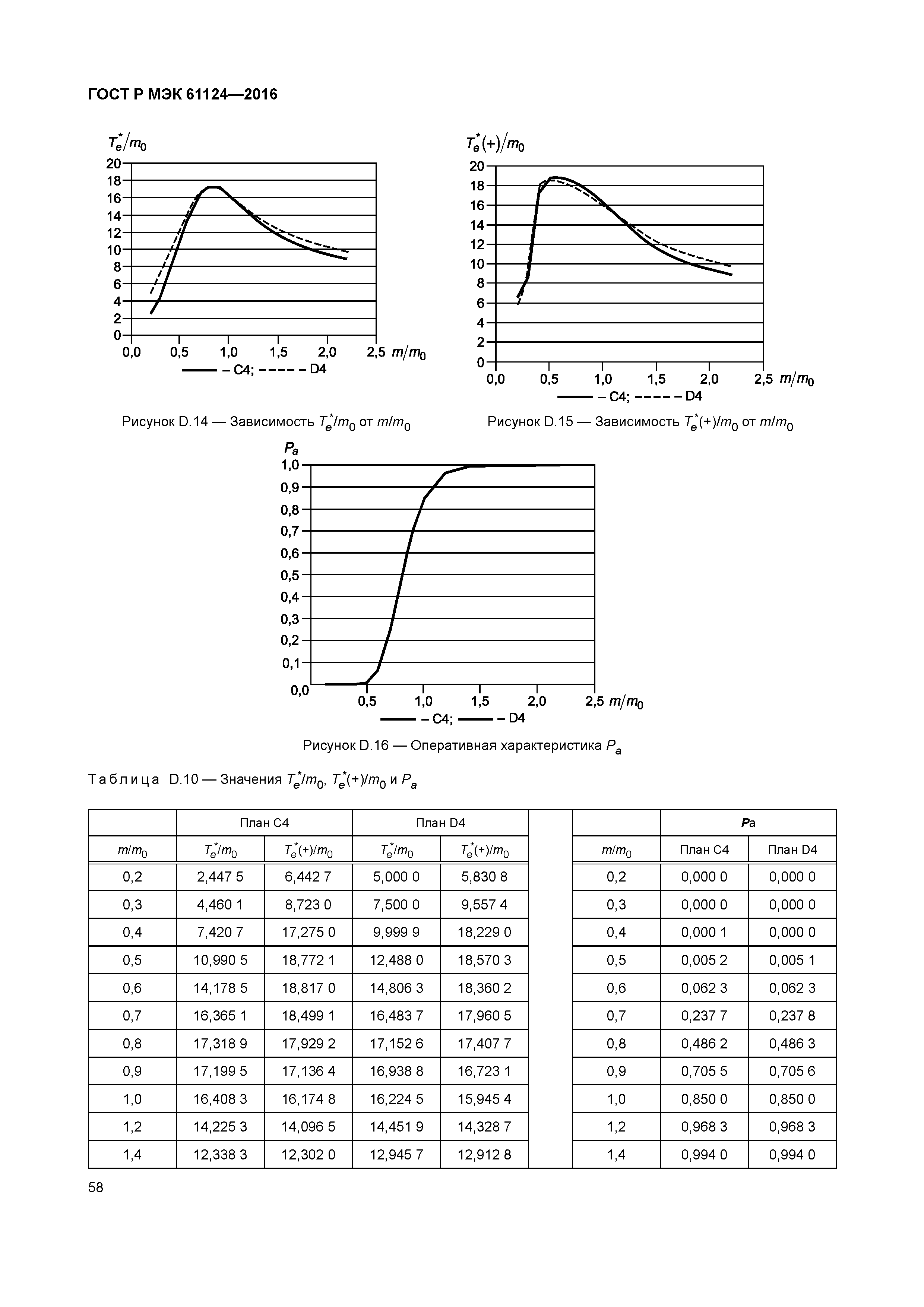 ГОСТ Р МЭК 61124-2016