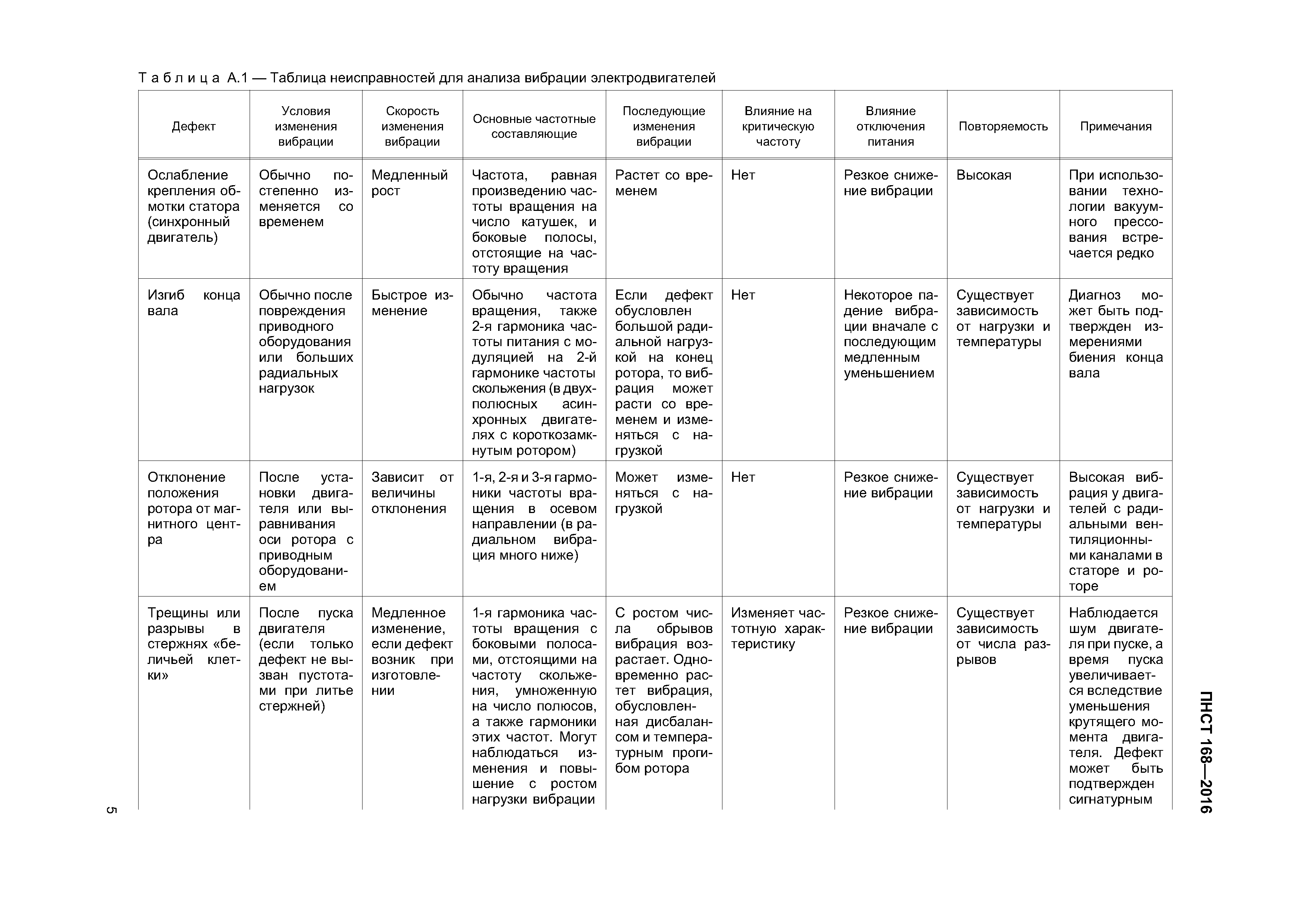 ПНСТ 168-2016