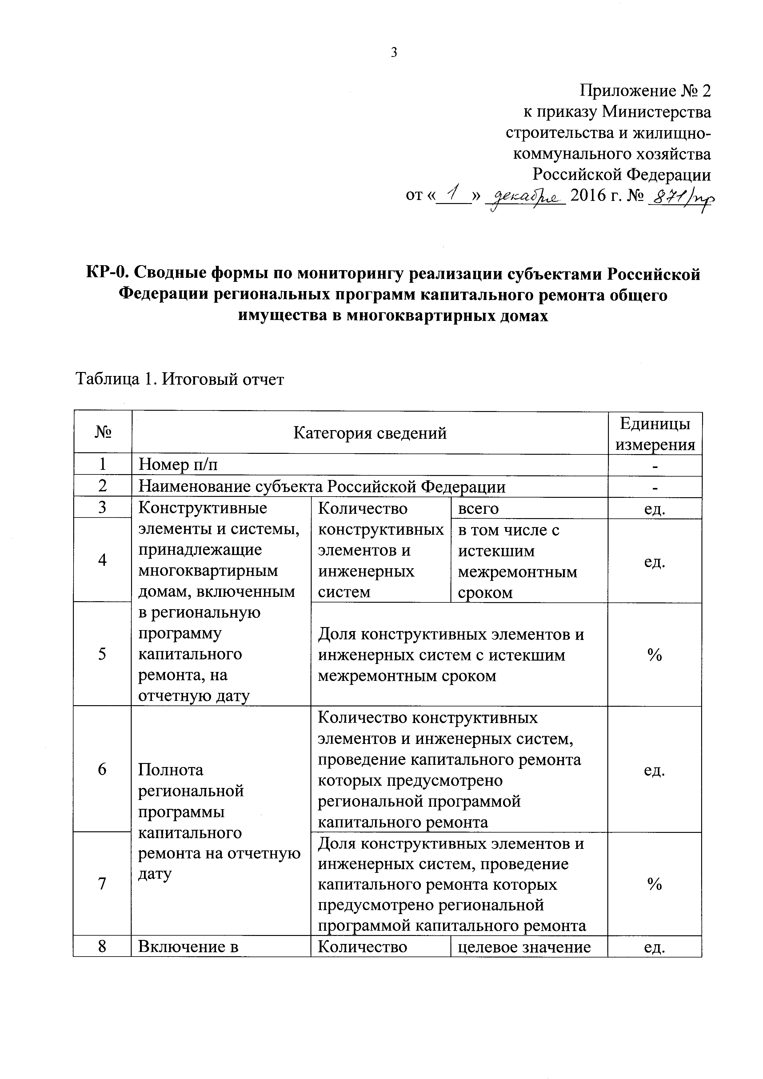 Приказ 871/пр